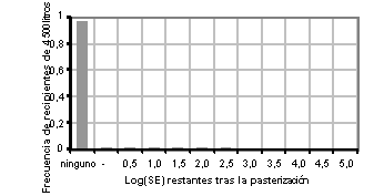 Evaluaciones de riesgos de Salmonolla en huevos y pollos para asar - RESUMEN INTERPRETATIVO