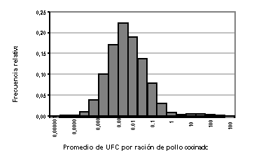 Evaluaciones de riesgos de Salmonolla en huevos y pollos para asar - RESUMEN INTERPRETATIVO