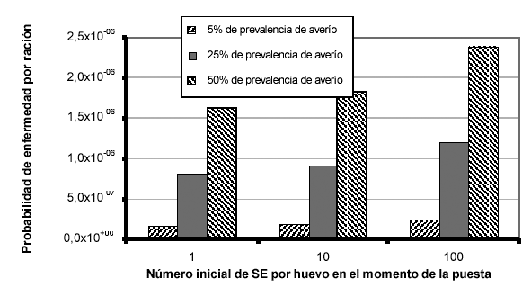 Evaluaciones de riesgos de Salmonolla en huevos y pollos para asar - RESUMEN INTERPRETATIVO