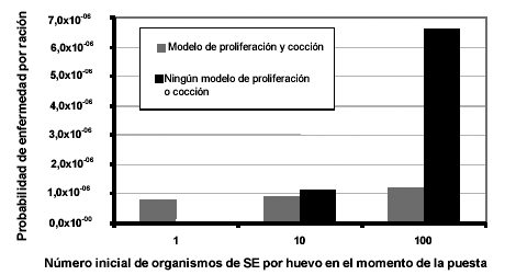 Evaluaciones de riesgos de Salmonolla en huevos y pollos para asar - RESUMEN INTERPRETATIVO