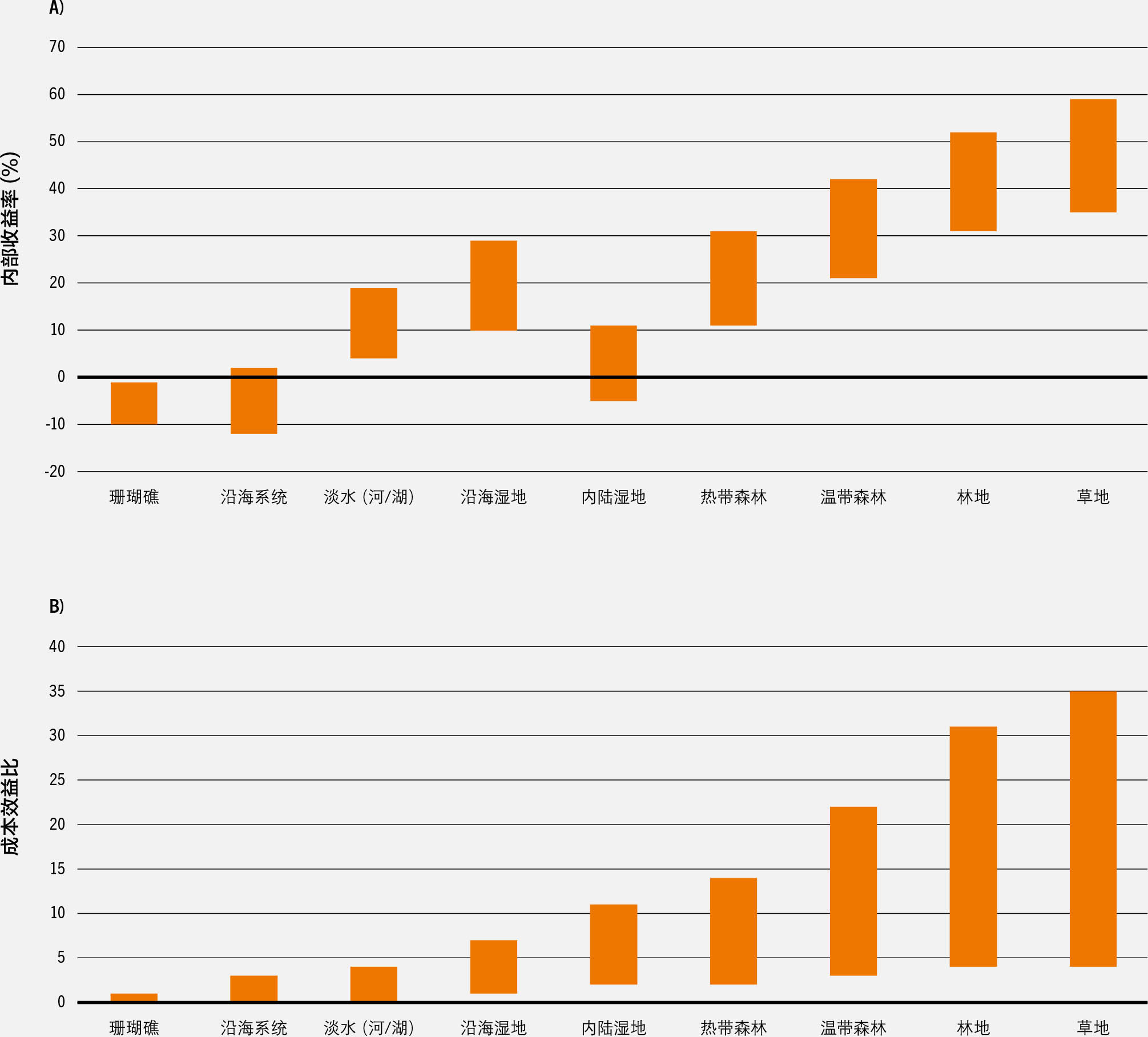 资料来源:De Groot, R.S.、Blignaut, J.、Van Der Ploeg, S.、Aronson, J.、Elmqvist, T.和Farley, J.,2013。“投资生态系统恢复的好处”。《保护生物学》,27(6):1286-1293。https://doi.org/10.1111/cobi.12158