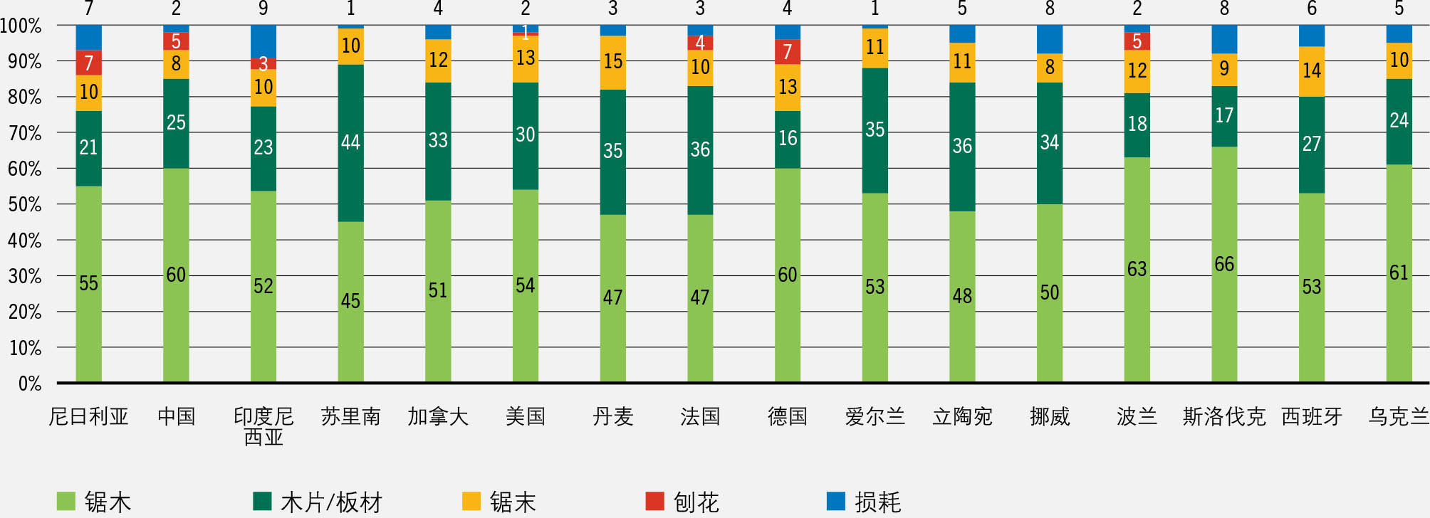 资料来源：粮农组织、国际热带木材组织和联合国。2020。林产品换算系数。罗马。https://doi.org/10.4060/ca7952en