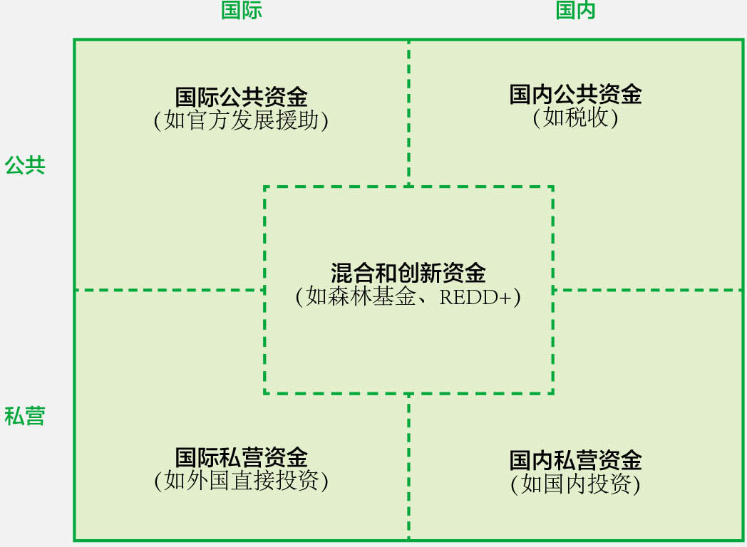 资料来源：Singer, B.，2016。“为发展中国家的可持续森林管理筹资：一种整体方法的案例”。《国际林业回顾》，18（1）: 96–109。https://doi.org/10.1505/146554816818206159