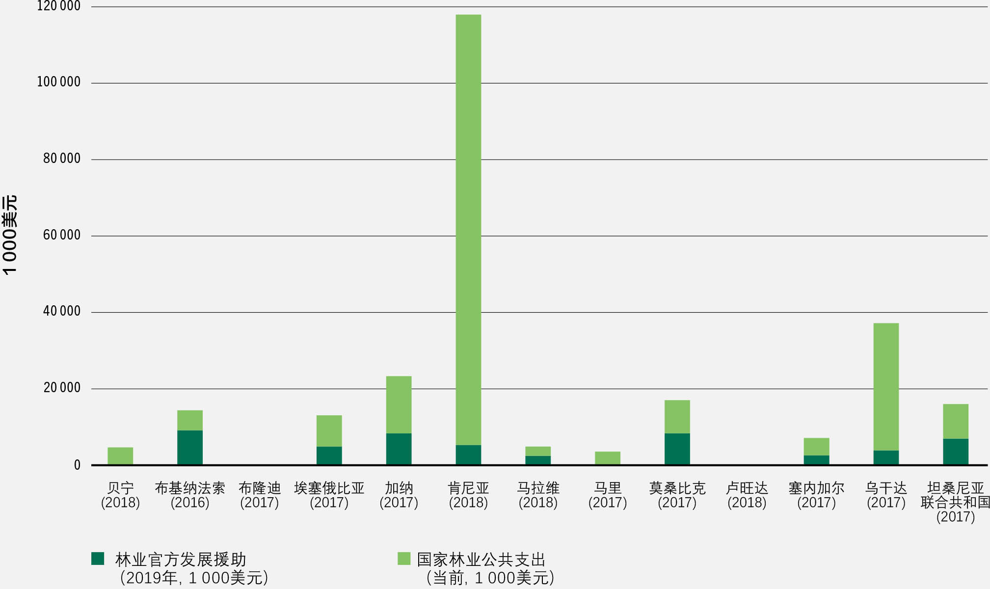 资料来源：粮农组织粮食和农业政策监测与分析数据库、经济合作与发展组织发展援助委员会气候相关发展融资数据库，粮农组织汇编。