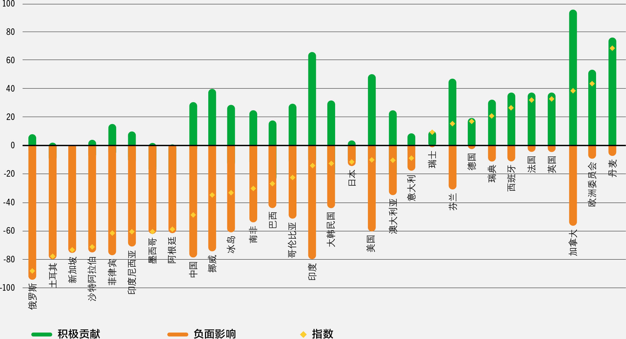 资料来源：生动经济学咨询公司和生物多样性筹资倡议。2021。《刺激方案绿色指数 — 评估二十国集团及其他主要经济体与气候行动和生物多样性目标相关的应对COVID-19疫情刺激方案》。（另见https://a1be08a4-d8fb-4c22-9e4a-2b2f4cb7e41d.filesusr.com/ugd/643e85_f712aba98f0b4786b54c455fc9207575.pdf）。