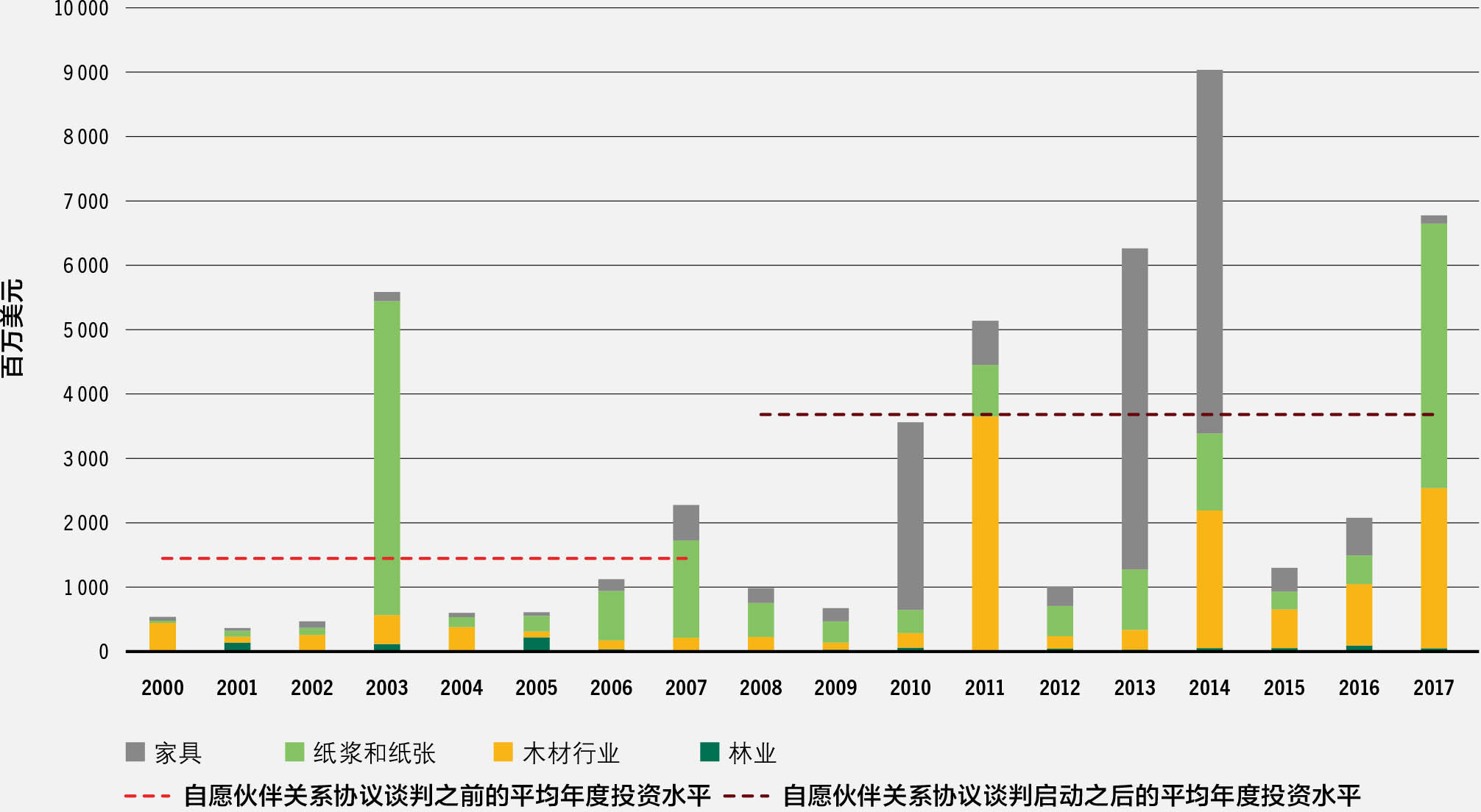 资料来源：Held, C.，2020。《森林执法、治理与贸易自愿伙伴关系协议对印度尼西亚和越南林业部门投资风险的影响》。第24页。国际热带木材组织。