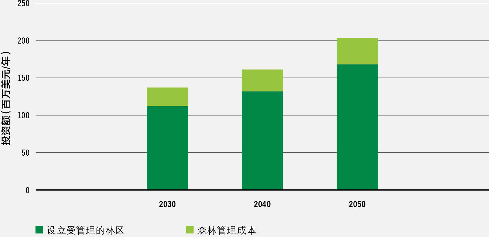 资料来源：环境署。2021。《自然融资状况——到2030年对基于自然的解决方案投资增加两倍》。内罗毕。