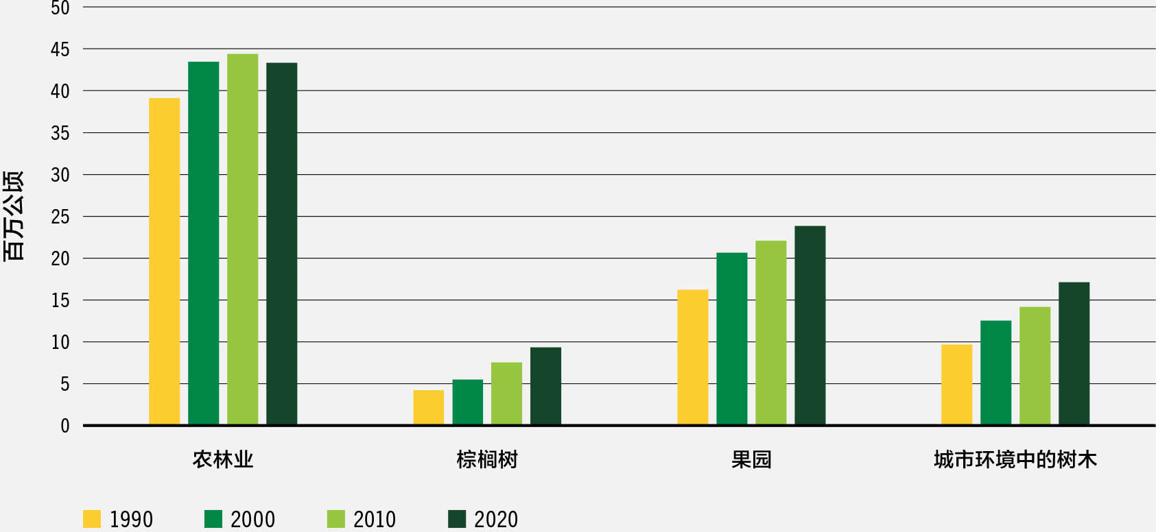 资料来源：粮农组织。2020。《2020年全球森林资源评估》 — 主报告。罗马。https://doi.org/10.4060/ca9825en