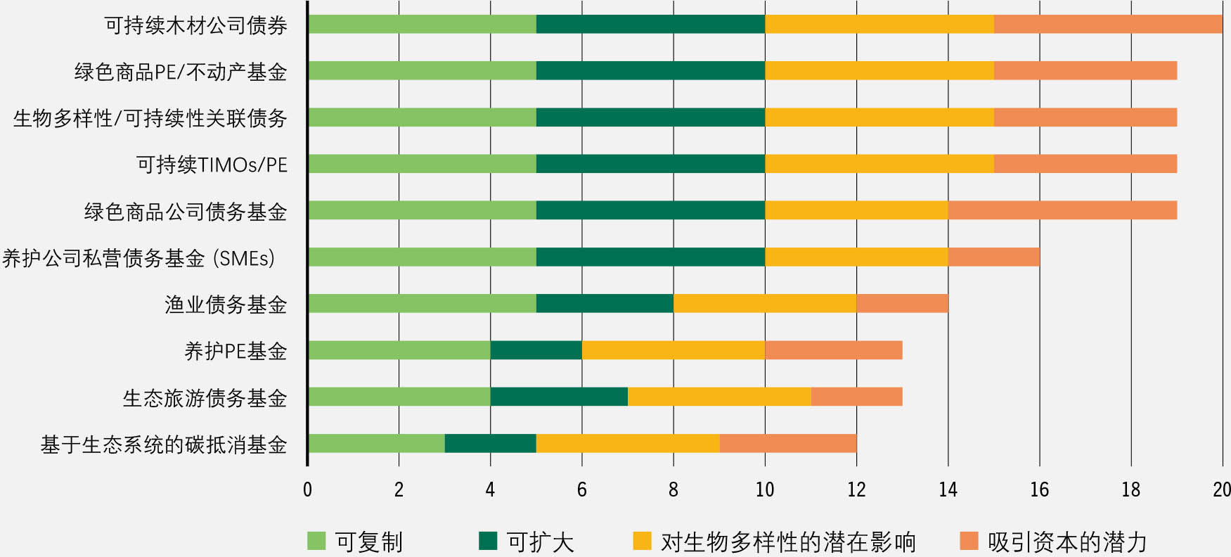 资料来源:世界银行。2020。《为自然筹措私营资金》。华盛顿哥伦比亚特区,世界银行。https://doi.org/10.1596/35984