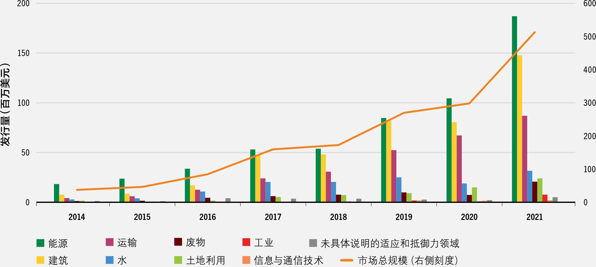 资料来源:气候债券倡议组织,私人通讯,2022年2月。
