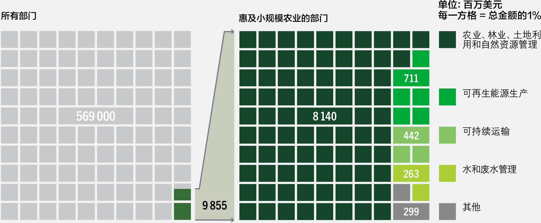 资料来源：Chiriac, D.和Naran, B.，2020。《审查小规模农业的气候融资差距》。气候政策倡议组织。