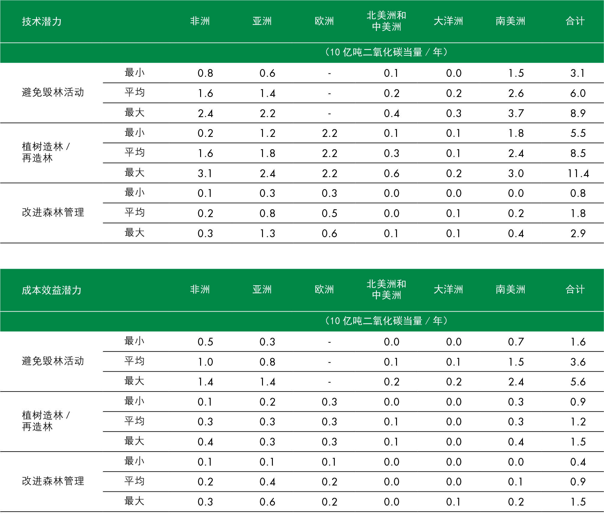 资料来源：粮农组织的计算基于Roe等人（2021），并借鉴了Austin等人（2020）和Busch等人（2019）。