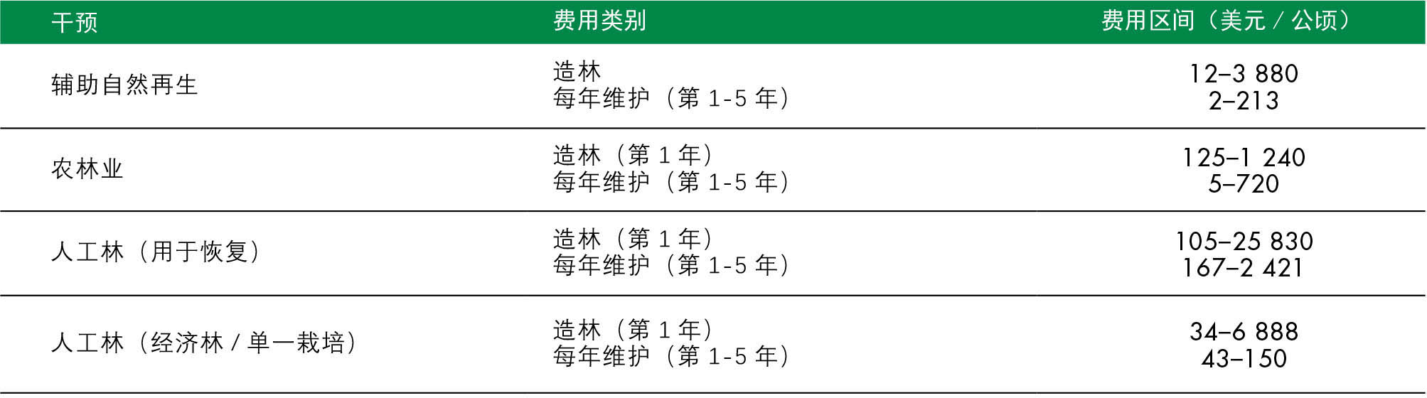 资料来源:Bodin, B.、Garavaglia, V.、Pingault, N.、Ding, H.、Wilson, S.、Meybeck, A.、Gitz, V.等人,2021。“评估恢复成本和收益的标准框架:生态恢复经济学介绍”。《恢复生态学》。https://doi.org/10.1111/rec.13515