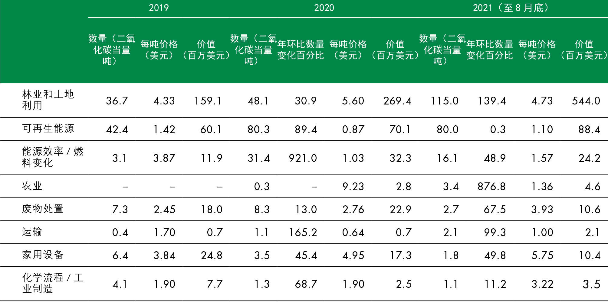 资料来源：Donofrio, S.、Maguire, P.、Myers, K.、Daley, C. 和 Lin, K.，2021。《2021年自愿性碳交易市场状况》。（另见https://www.forest-trends.org/publications/state-of-the-voluntary-carbon-markets-2021/）。