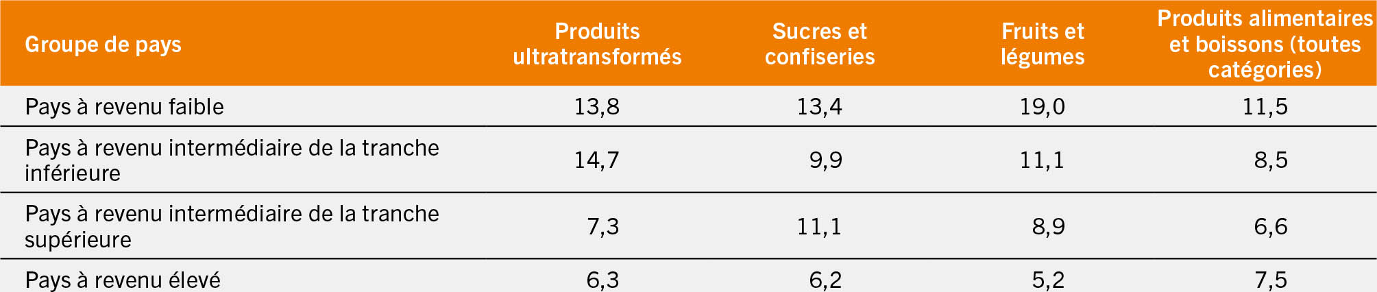 SOURCE: FAO, sur la base des données de la Banque mondiale. 2022. Données tarifaires par pays issues de la base de données World Integrated Trade Solution (WITS). Washington. Consulté le 26 mai 2022. https://wits.worldbank.org/tariff/trains/country-byhs6product.aspx?lang=en