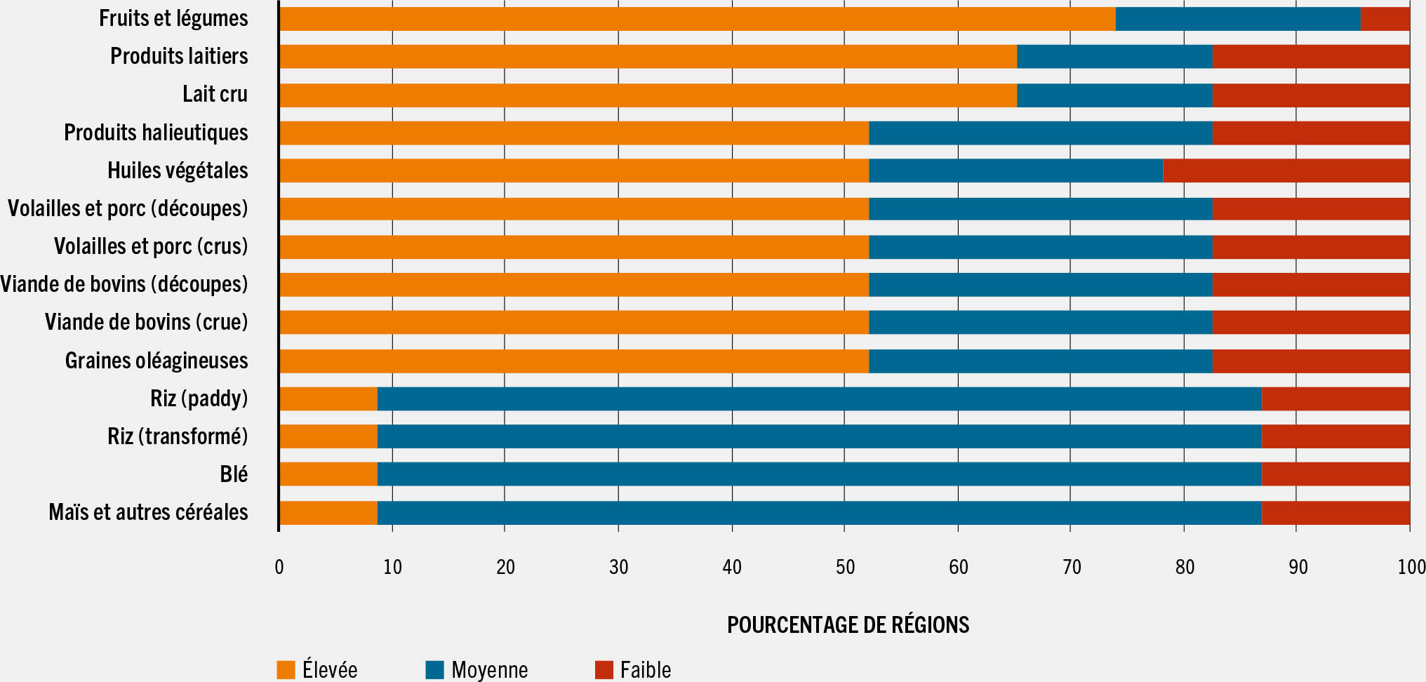 SOURCE: Glauber, J. et Laborde, D. (à paraître). Repurposing food and agricultural policies to deliver affordable healthy diets, sustainably and inclusively: what is at stake? Document d’information établi pour servir de base au rapport sur L’État de la sécurité alimentaire et de la nutrition dans le monde 2022. FAO Agricultural Development Economics Working Paper 22-05. Rome, FAO.