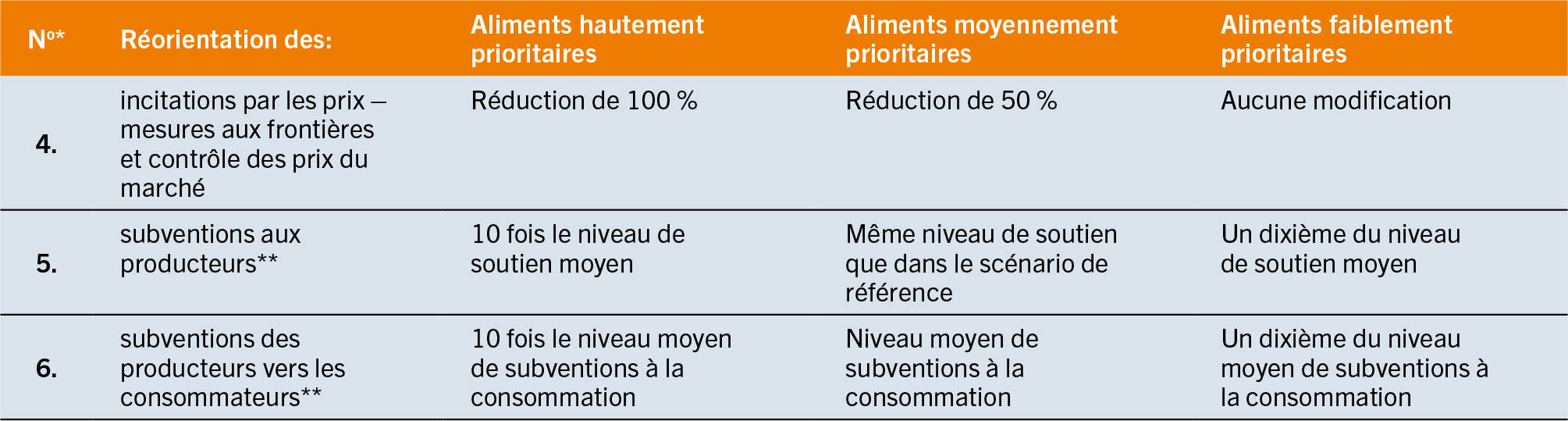 SOURCE: Glauber, J. et Laborde, D. (à paraître). Repurposing food and agricultural policies to deliver affordable healthy diets, sustainably and inclusively: what is at stake? Document d’information établi pour servir de base au rapport sur L’État de la sécurité alimentaire et de la nutrition dans le monde 2022. FAO Agricultural Development Economics Working Paper 22-05. Rome, FAO.