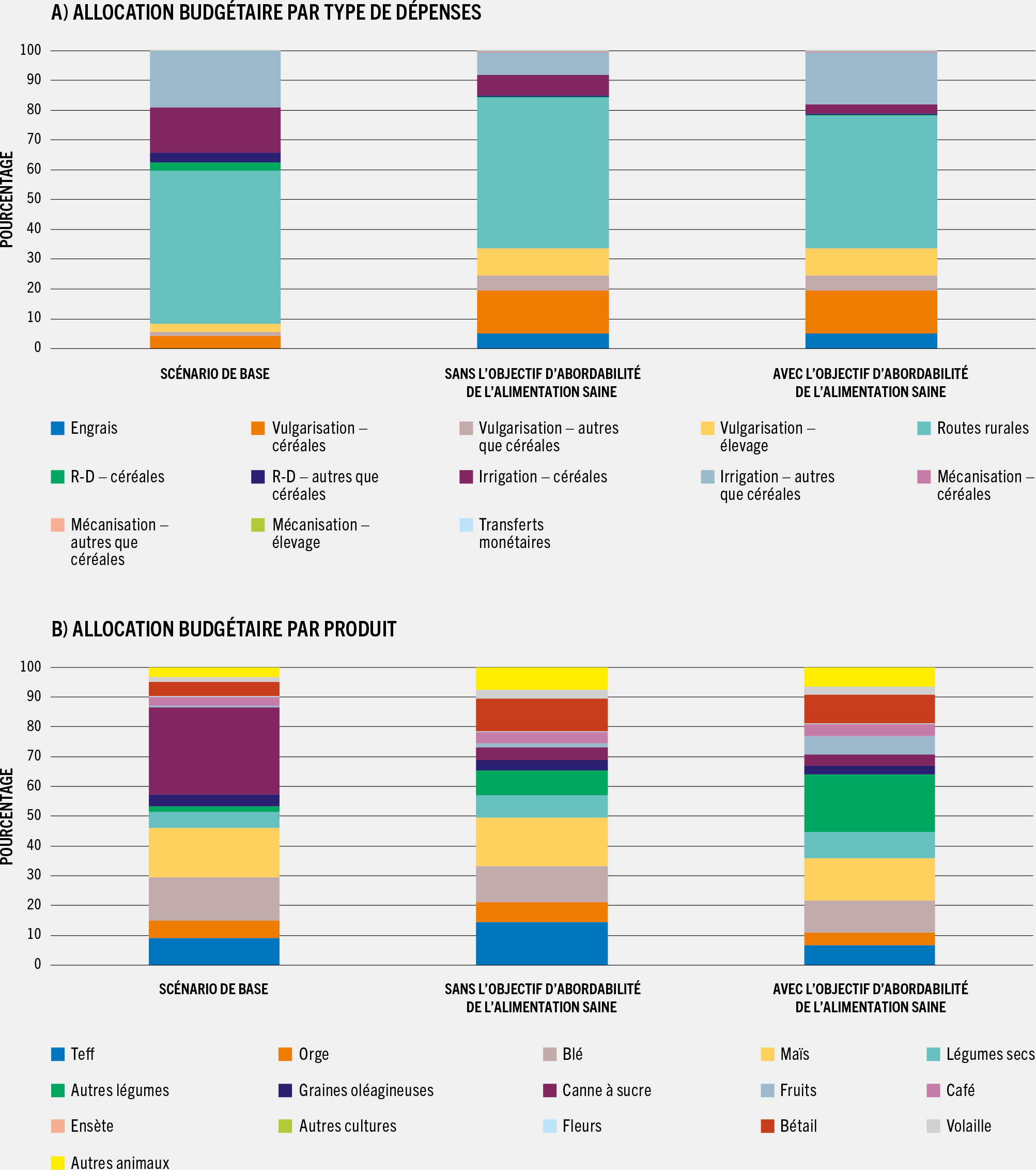 SOURCE: Sánchez, M.V. et Cicowiez, M. (à paraître). Repurposing agriculture’s public budget to align healthy diets affordability and agricultural transformation objectives in Ethiopia. Document d’information établi pour servir de base au rapport sur L’État de la sécurité alimentaire et de la nutrition dans le monde 2022. FAO Agricultural Development Economics Working Paper 22-04. Rome, FAO