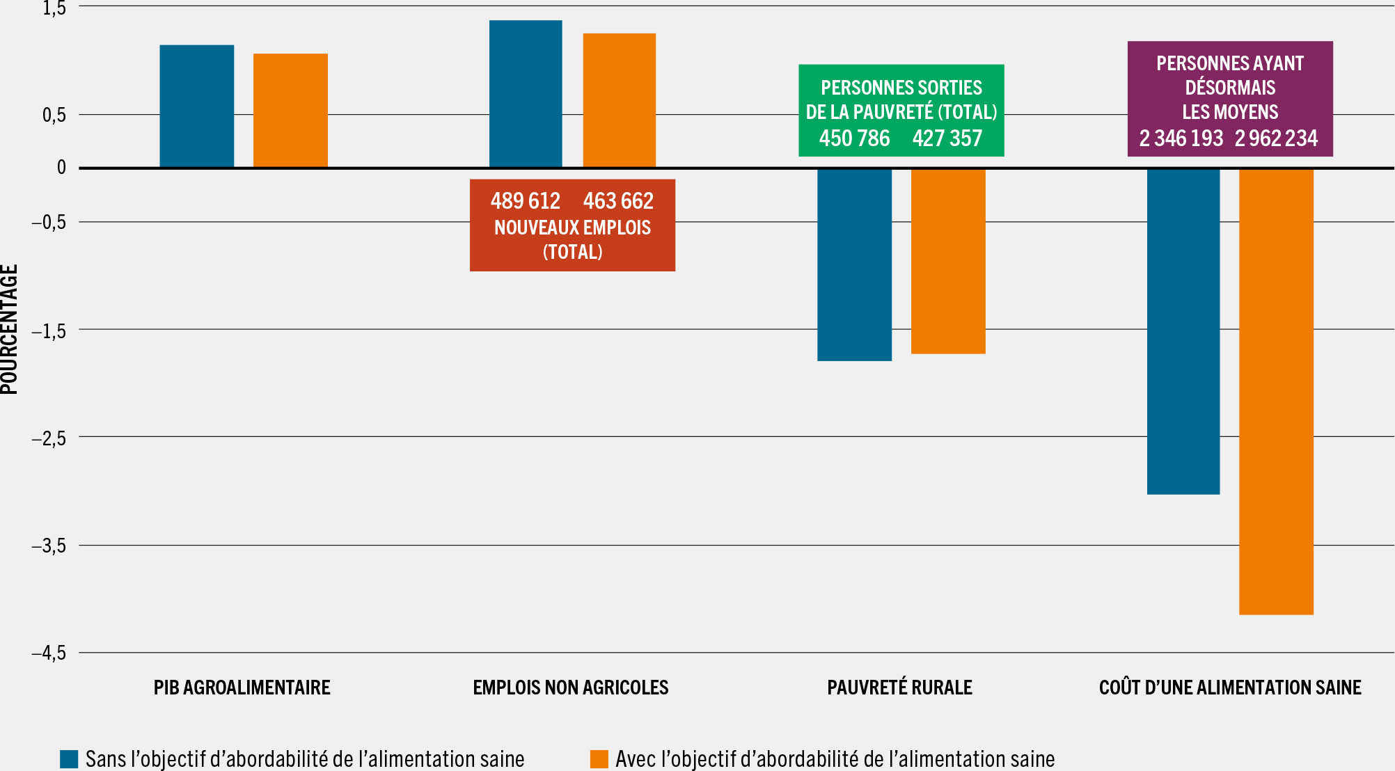 SOURCE: Sánchez, M.V. et Cicowiez, M. (à paraître). Repurposing agriculture’s public budget to align healthy diets affordability and agricultural transformation objectives in Ethiopia. Document d’information établi pour servir de base au rapport sur L’État de la sécurité alimentaire et de la nutrition dans le monde 2022. FAO Agricultural Development Economics Working Paper 22-04. Rome, FAO.