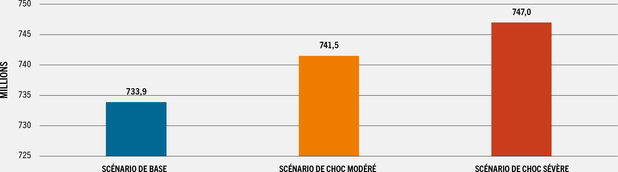 SOURCE: Calculs effectués par la FAO.