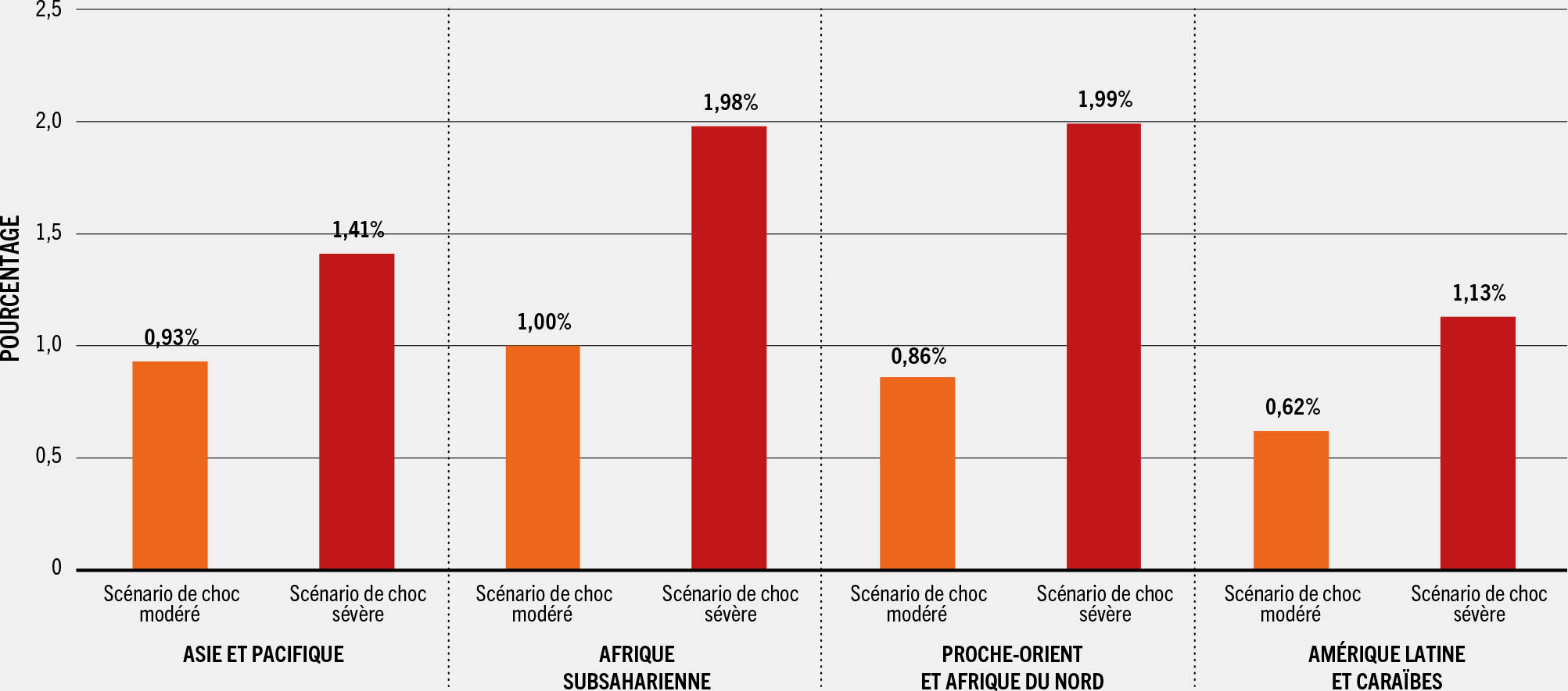 SOURCE: Calculs effectués par la FAO.