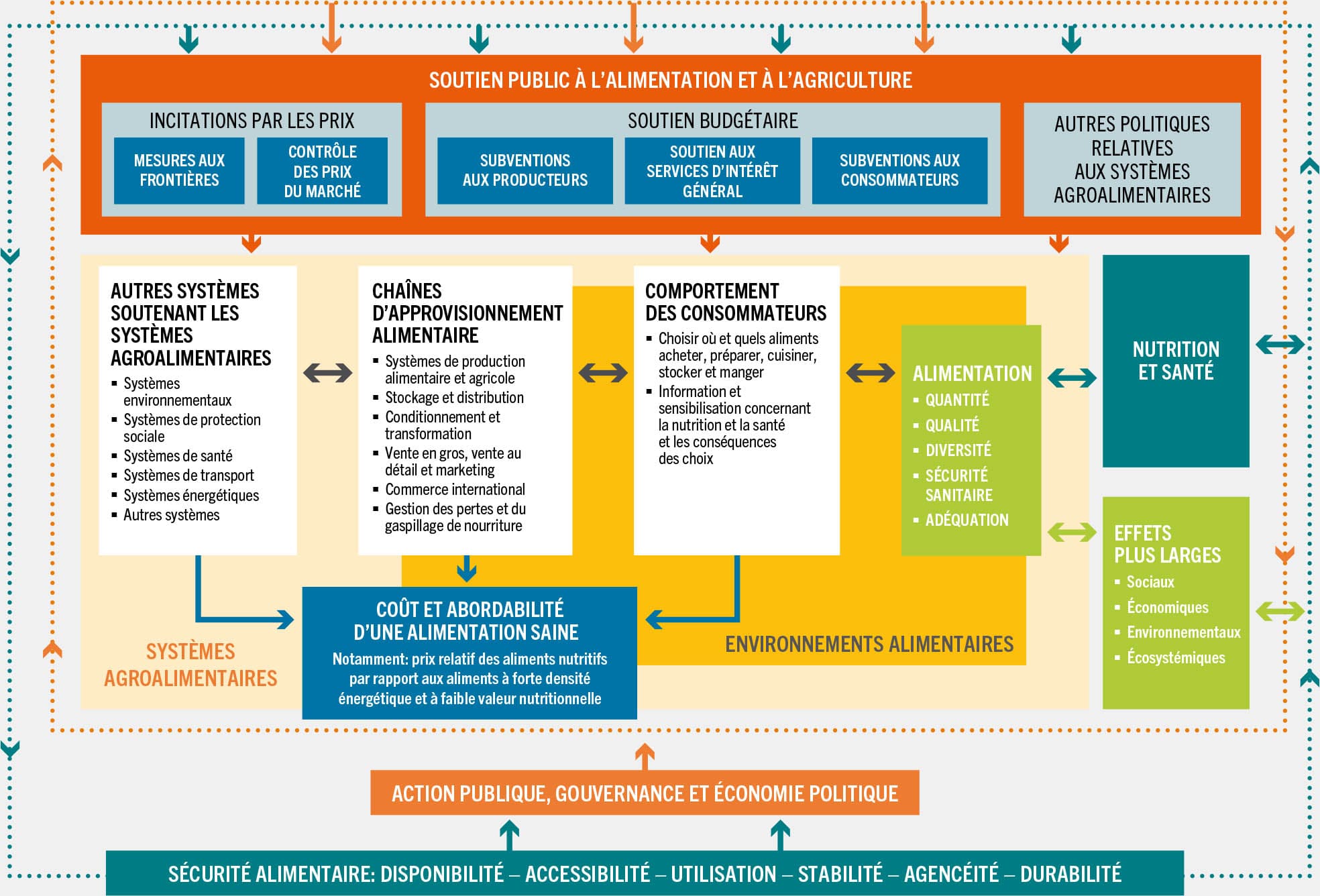 SOURCE: Adapté de FAO, FIDA, OMS, PAM et UNICEF. 2021. L’État de la sécurité alimentaire et de la nutrition dans le monde 2021. Transformer les systèmes alimentaires pour que la sécurité alimentaire, une meilleure nutrition et une alimentation saine et abordable soient une réalité pour tous. Rome, FAO; et adapté de HLPE. 2020. Sécurité alimentaire et nutrition: énoncé d’une vision globale à l’horizon 2030. Un rapport du Groupe d’experts de haut niveau sur la sécurité alimentaire et la nutrition du Comité de la sécurité alimentaire mondiale. Rome.