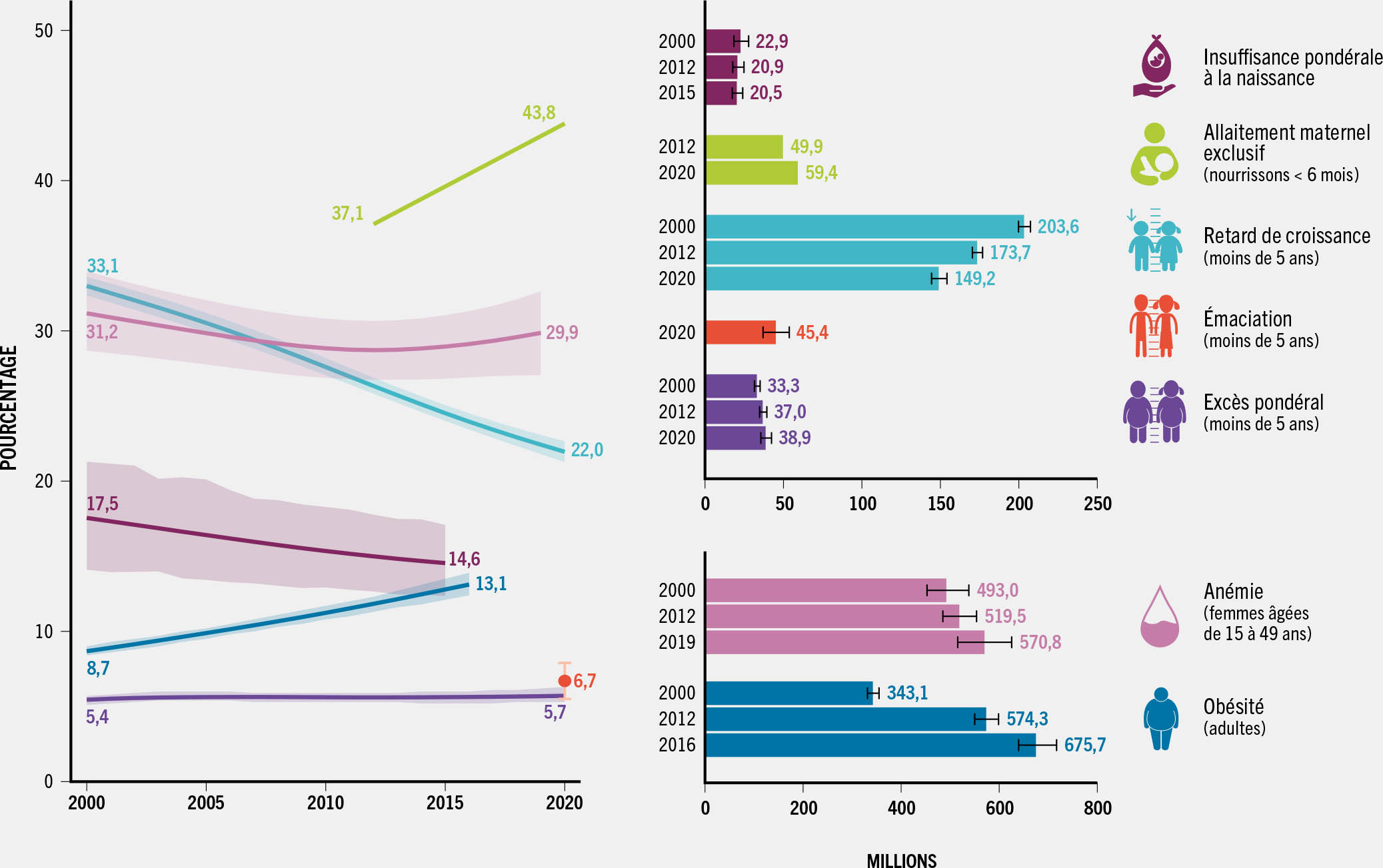 SOURCES: Les données relatives au retard de croissance, à l’émaciation et à l’excès pondéral sont basées sur UNICEF, OMS et Banque internationale pour la reconstruction et le développement/Banque mondiale. 2021. UNICEF-OMS-Groupe de la Banque mondiale, Estimations conjointes de la malnutrition infantile, édition d’avril 2021. Consulté le 2 mai 2022. https://data.unicef.org/topic/nutrition, www.who.int/data/gho/data/themes/topics/joint-child-malnutrition-estimates-unicef-who-wb, https://data.worldbank.org; les données sur l’allaitement maternel exclusif sont basées sur UNICEF. 2021. Infant and Young Child Feeding: Exclusive breastfeeding. Dans: UNICEF Data: Monitoring the Situation of Children and Women. https://data.unicef.org/topic/nutrition/infant-and-young-child-feeding; les données sur l’anémie sont basées sur OMS. 2021. Observatoire de la santé mondiale. Dans: OMS. Genève (Suisse). Consulté le 2 mai 2022. http://apps.who.int/gho/data/node.imr.PREVANEMIA?lang=en; les données relatives à l’obésité chez l’adulte sont basées sur OMS. 2017. Observatoire de la santé mondiale. Dans: OMS. Genève (Suisse). Consulté le 2 mai 2022. http://apps.who.int/gho/data/node.main.A900A?lang=en; et les données sur l’insuffisance pondérale à la naissance sont basées sur UNICEF et OMS. 2019. UNICEF-WHO Low Birthweight Estimates: levels and trends 2000-2015. Genève (Suisse). Consulté le 2 mai 2022. data.unicef.org/resources/low-birthweight-report-2019.