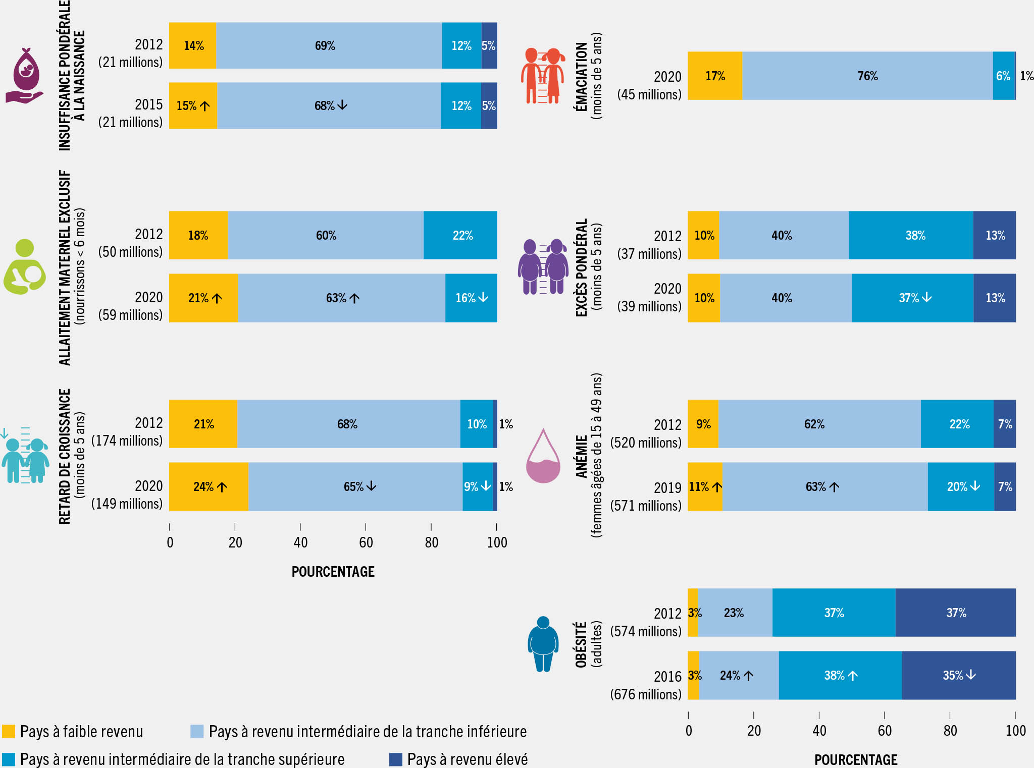 SOURCES: Les données relatives au retard de croissance, à l’émaciation et à l’excès pondéral sont basées sur UNICEF, OMS et Banque internationale pour la reconstruction et le développement/Banque mondiale. 2021. UNICEF-OMS-Groupe de la Banque mondiale, Estimations conjointes de la malnutrition infantile, édition d’avril 2021. Consulté le 2 mai 2022. https://data.unicef.org/topic/nutrition, www.who.int/data/gho/data/themes/topics/joint-child-malnutrition-estimates-unicef-who-wb, https://data.worldbank.org; les données sur l’allaitement maternel exclusif sont basées sur UNICEF. 2021. Infant and Young Child Feeding: Exclusive breastfeeding. Dans: UNICEF Data: Monitoring the Situation of Children and Women. https://data.unicef.org/topic/nutrition/infant-and-young-child-feeding; les données sur l’anémie sont basées sur OMS. 2021. Observatoire de la santé mondiale. Dans: OMS. Genève (Suisse). Consulté le 2 mai 2022. http://apps.who.int/gho/data/node.imr.PREVANEMIA?lang=en; les données relatives à l’obésité chez l’adulte sont basées sur OMS. 2017. Observatoire de la santé mondiale. Dans: OMS. Genève (Suisse). Consulté le 2 mai 2022. http://apps.who.int/gho/data/node.main.A900A?lang=en; et les données sur l’insuffisance pondérale à la naissance sont basées sur UNICEF et OMS. 2019. UNICEF-WHO Low Birthweight Estimates: levels and trends 2000–2015. Genève (Suisse). Consulté le 2 mai 2022. Data.unicef.org/resources/low-birthweight-report-2019