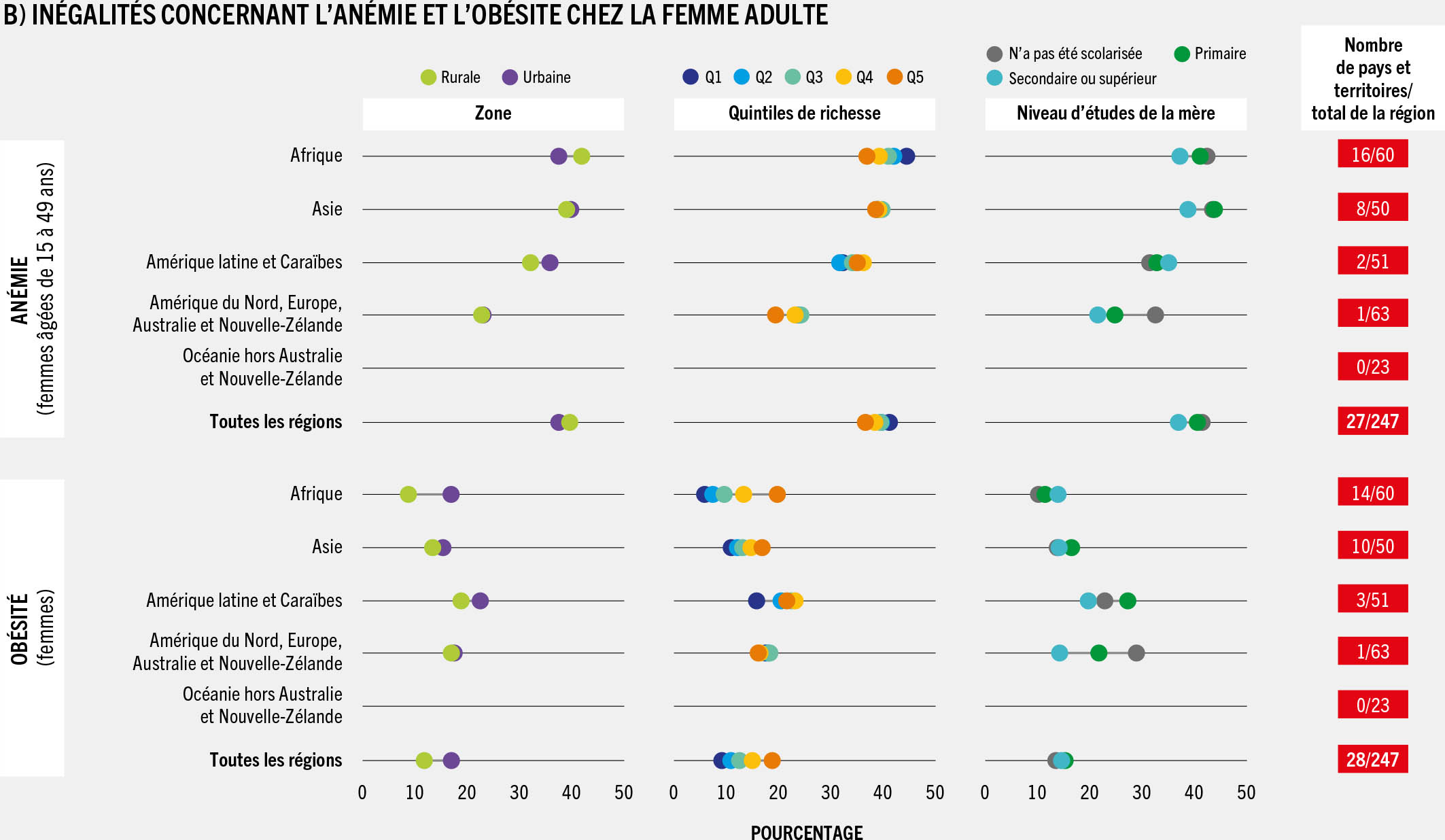 SOURCES: Les données relatives au retard de croissance, à l’émaciation et à l’excès pondéral sont basées sur UNICEF, OMS et Banque internationale pour la reconstruction et le développement/Banque mondiale. 2021. UNICEF-OMS-Groupe de la Banque mondiale, Estimations conjointes de la malnutrition infantile, édition d’avril 2021. Consulté le 2 mai 2022. https://data.unicef.org/topic/nutrition, www.who.int/data/gho/data/themes/topics/joint-child-malnutrition-estimates-unicef-who-wb, https://data.worldbank.org; les données sur l’allaitement maternel exclusif sont basées sur UNICEF. 2021. Infant and Young Child Feeding: Exclusive breastfeeding. Dans: UNICEF Data: Monitoring the Situation of Children and Women. Consulté le 2 mai 2022. https://data.unicef.org/topic/nutrition/infant-and-young-child-feeding; et les estimations de l’anémie et de l’obésité chez la femme ont été produites par l’International Center for Equity in Health de Pelotas (Brésil), à partir d’enquêtes démographiques et sanitaires (voir https://equidade.org).