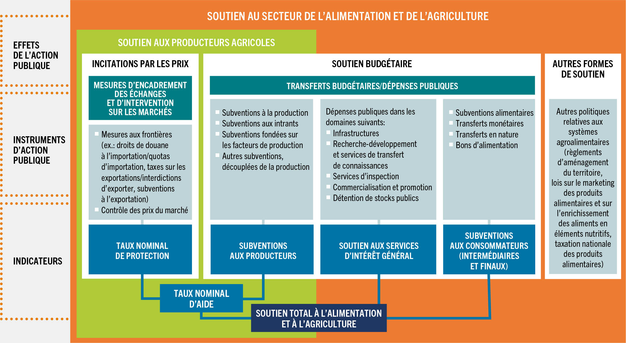 SOURCE: D’après FAO, PNUD et PNUE. 2021. A multi-billion-dollar opportunity – Repurposing agricultural support to transform food systems (Une opportunité se chiffrant à plusieurs milliards de dollars – Réorienter le soutien au secteur agricole pour transformer les systèmes alimentaires). Rome, FAO.