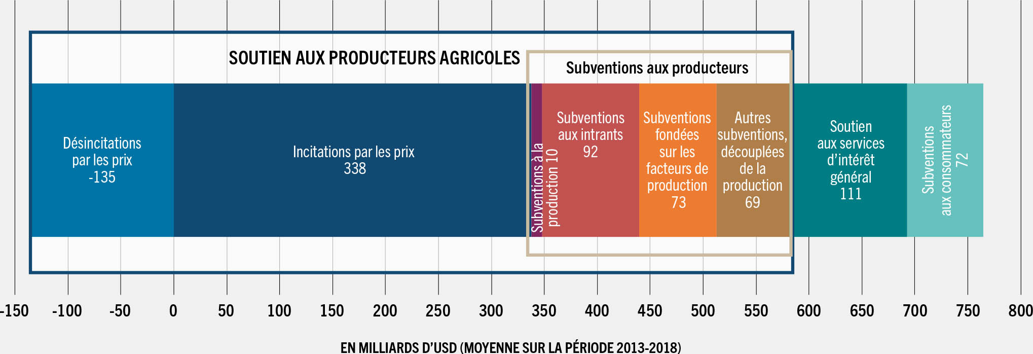 SOURCE: Ag-Incentives. (À paraître). Ag-Incentives. Washington. Consulté le 4 mai 2022. http://ag-incentives.org, à partir de données de l'Oganisation de coopération et de développement économiques (OCDE), de la FAO, de la Banque interaméricaine de développement (BID) et de la Banque mondiale compilées par l'Institut international de recherche sur les politiques alimentaires (IFPRI).