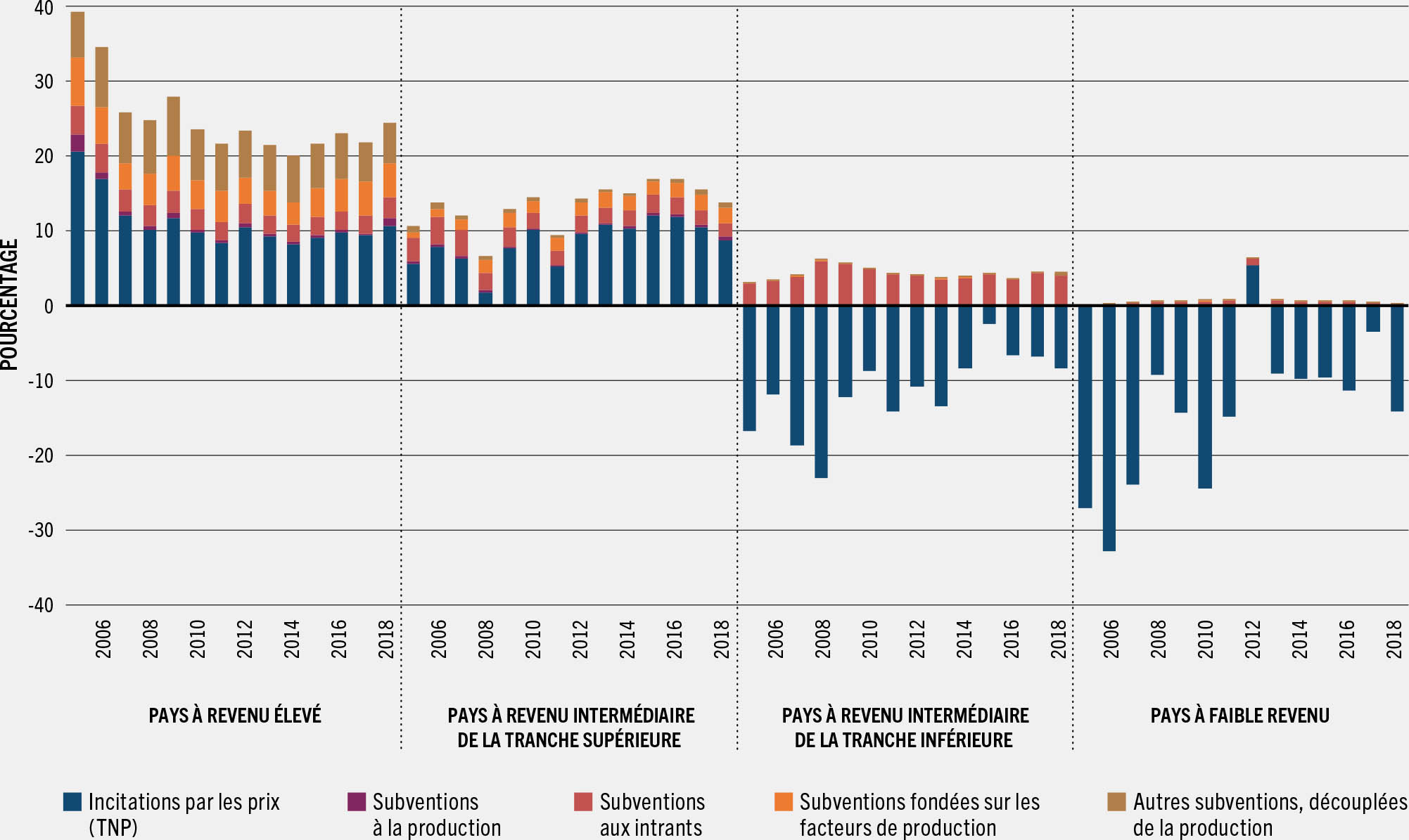 SOURCE: Ag-Incentives. (À paraître). Ag-Incentives. Washington. Consulté le 4 mai 2022. http://ag-incentives.org, à partir des données de l’OCDE, de la FAO, de la BID et de la Banque mondiale compilées par l’IFPRI.