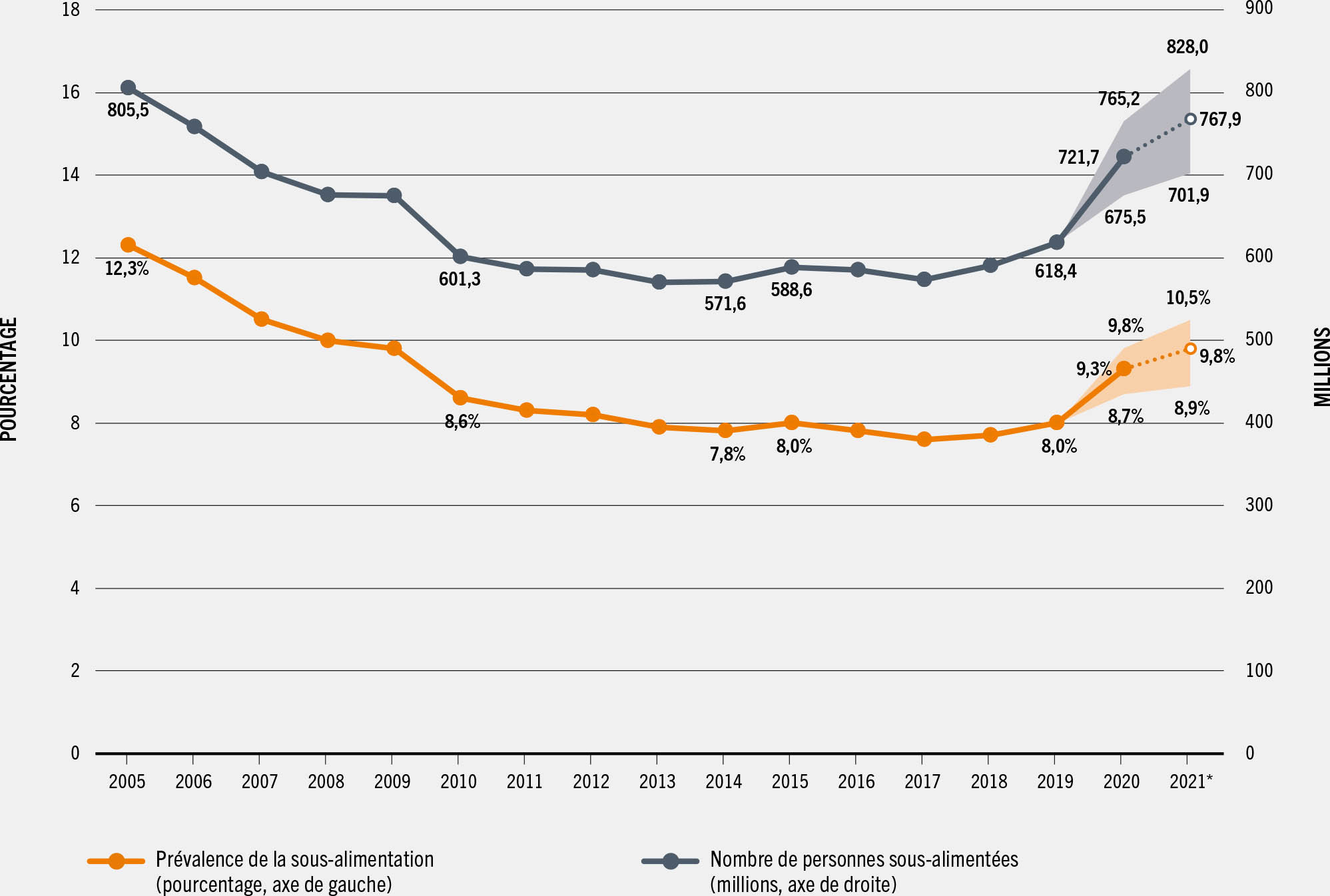 SOURCE: FAO.