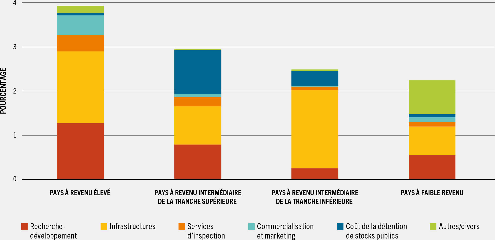 SOURCE: FAO, à partir de données de l’OCDE, de la FAO, de la BID et de la Banque mondiale compilées par l’IFPRI.