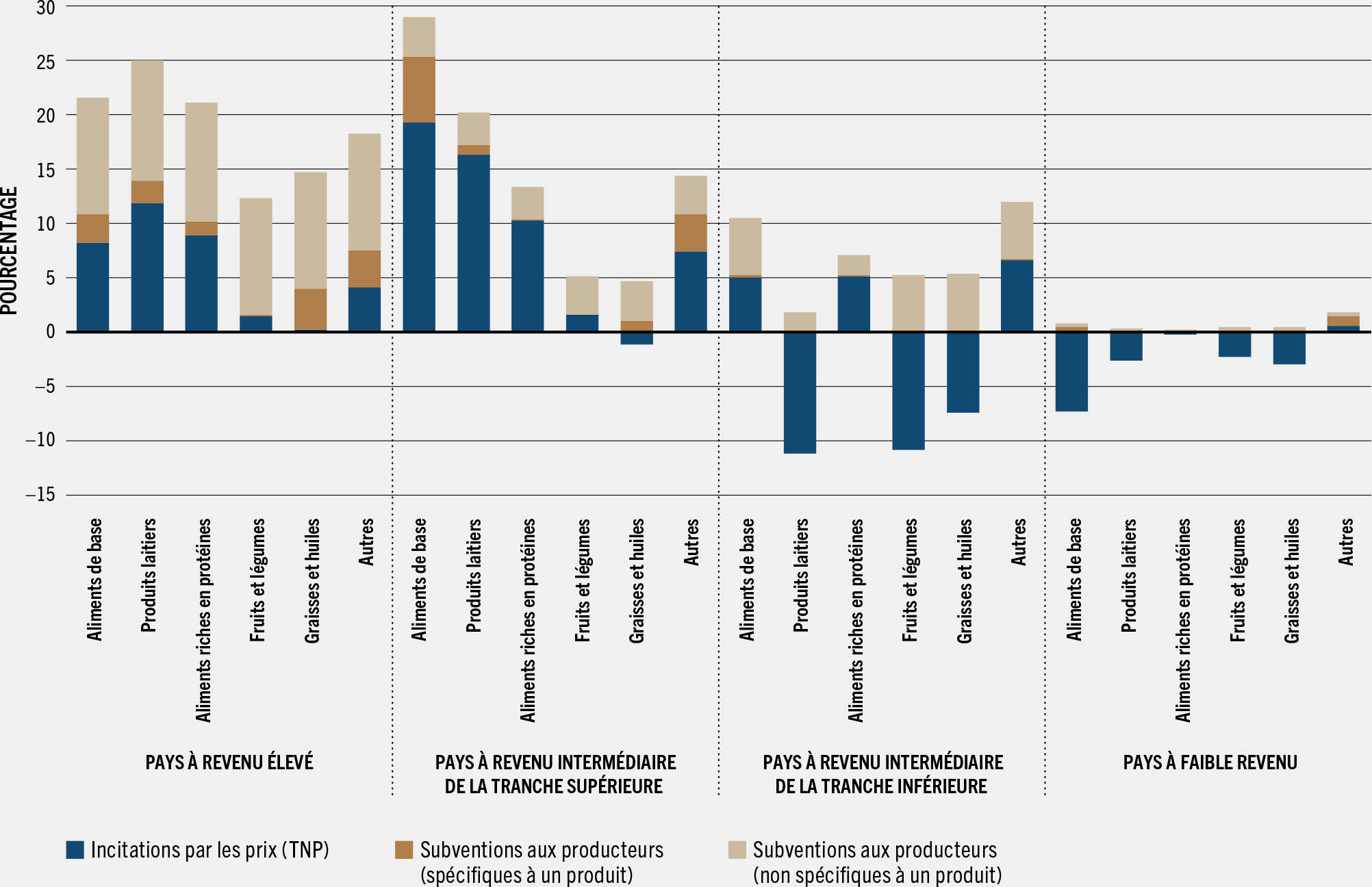 SOURCE: FAO, à partir de données de l’OCDE, de la FAO, de la BID et de la Banque mondiale compilées par l’IFPRI.