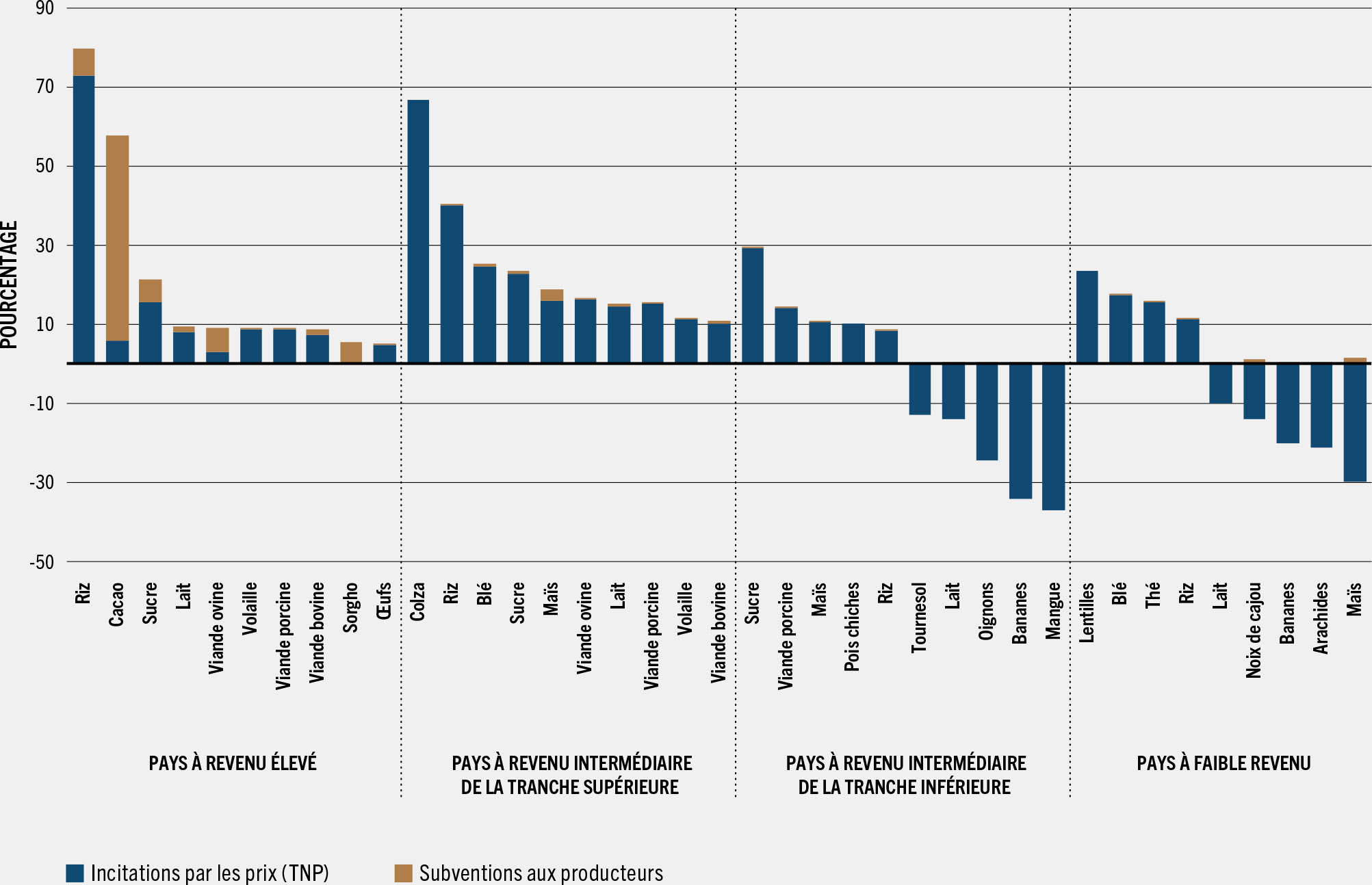 SOURCE: FAO, à partir de données de l’OCDE, de la FAO, de la BID et de la Banque mondiale compilées par l’IFPRI.