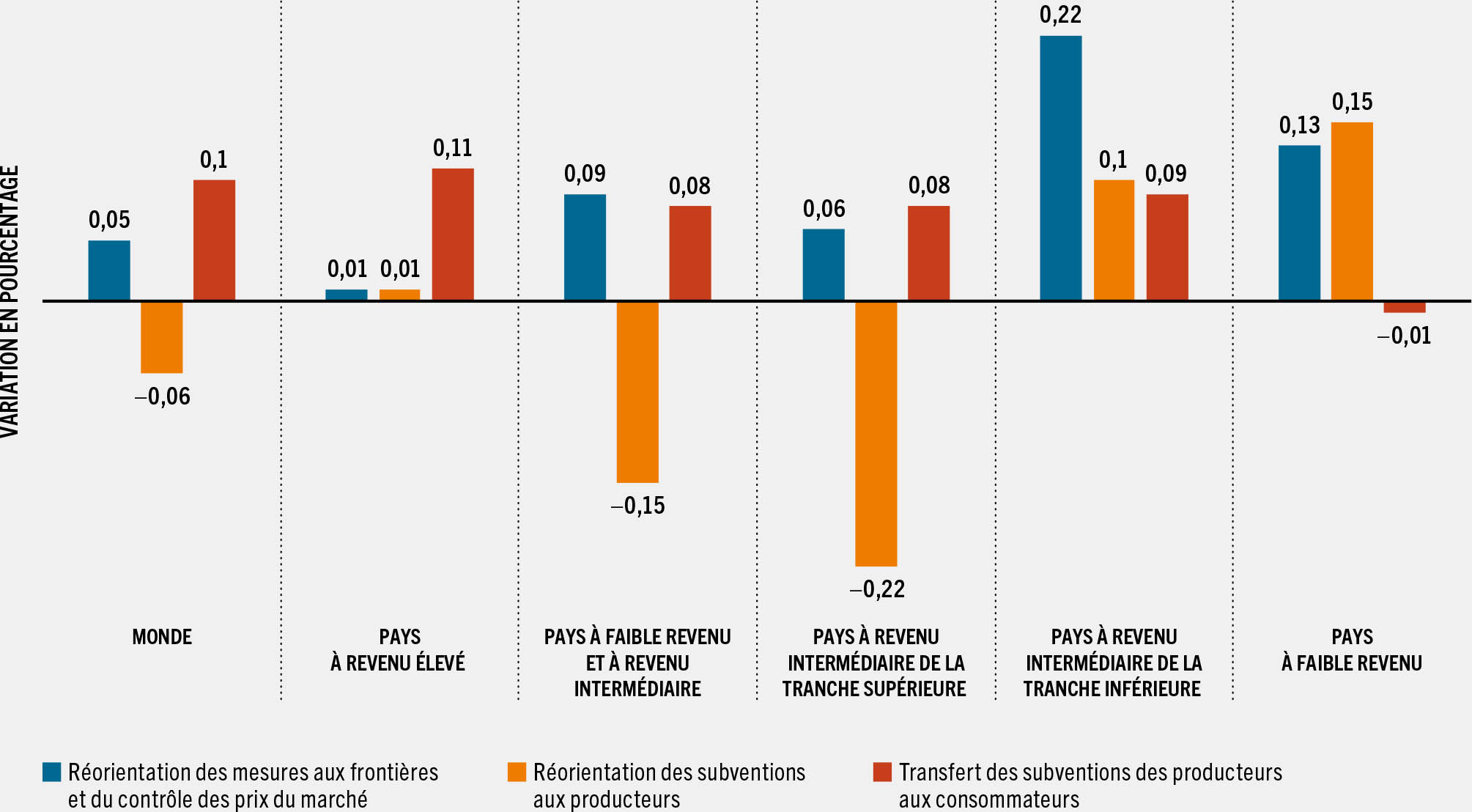 SOURCE: FAO, basé sur Glauber, J. et Laborde, D. (à paraître). Repurposing food and agricultural policies to deliver affordable healthy diets, sustainably and inclusively: what is at stake? Document d’information établi pour servir de base au rapport sur L’État de la sécurité alimentaire et de la nutrition dans le monde 2022. FAO Agricultural Development Economics Working Paper 22 05. Rome, FAO.