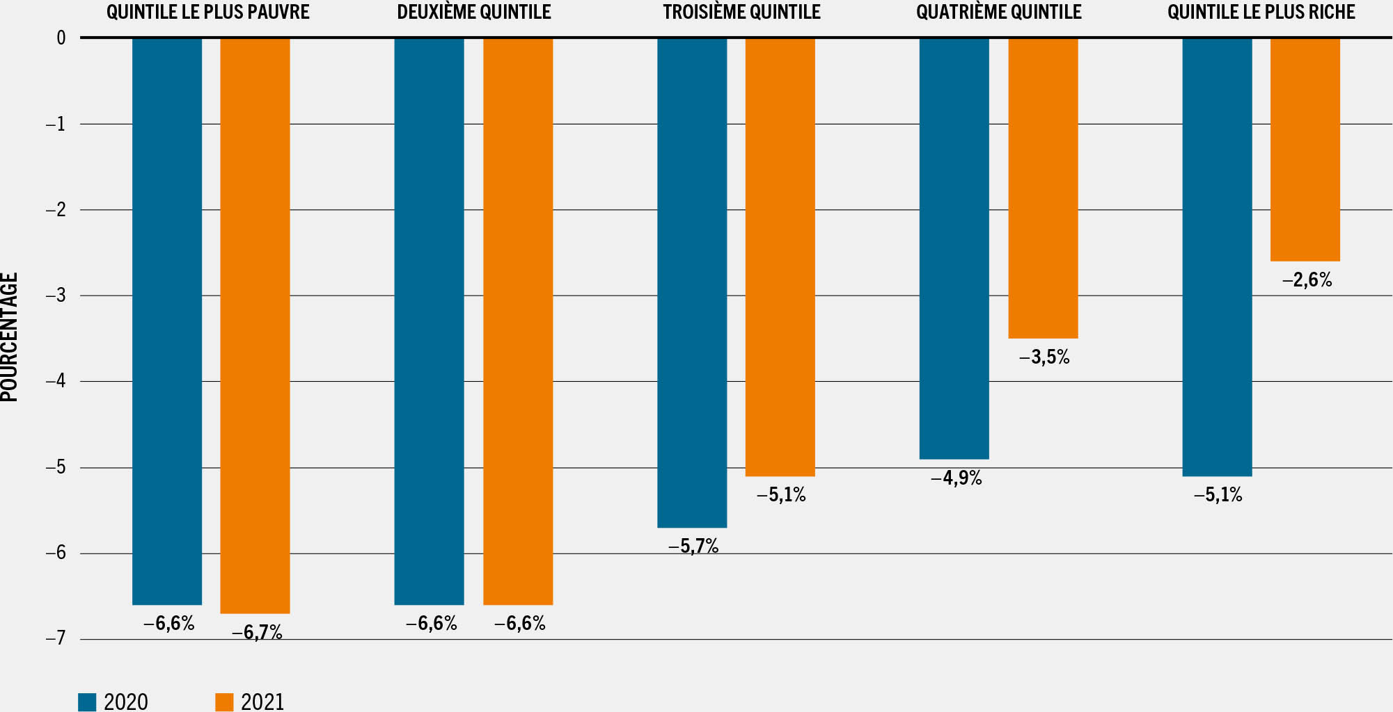 SOURCE: Sánchez-Páramo, C., Hill, R., Mahler, D.G., Narayan, A. et Yonzan, N. 2021. L’augmentation de la pauvreté et le creusement des inégalités sont les autres séquelles de la COVID-19. Dans: World Bank Blogs. Banque mondiale, Washington. Consulté le 5 mai 2022. https://blogs.worldbank.org/fr/voices/laugmentation-de-la-pauvrete-et-le-creusement-des-inegalites-sont-les-autres-sequelles-de-la