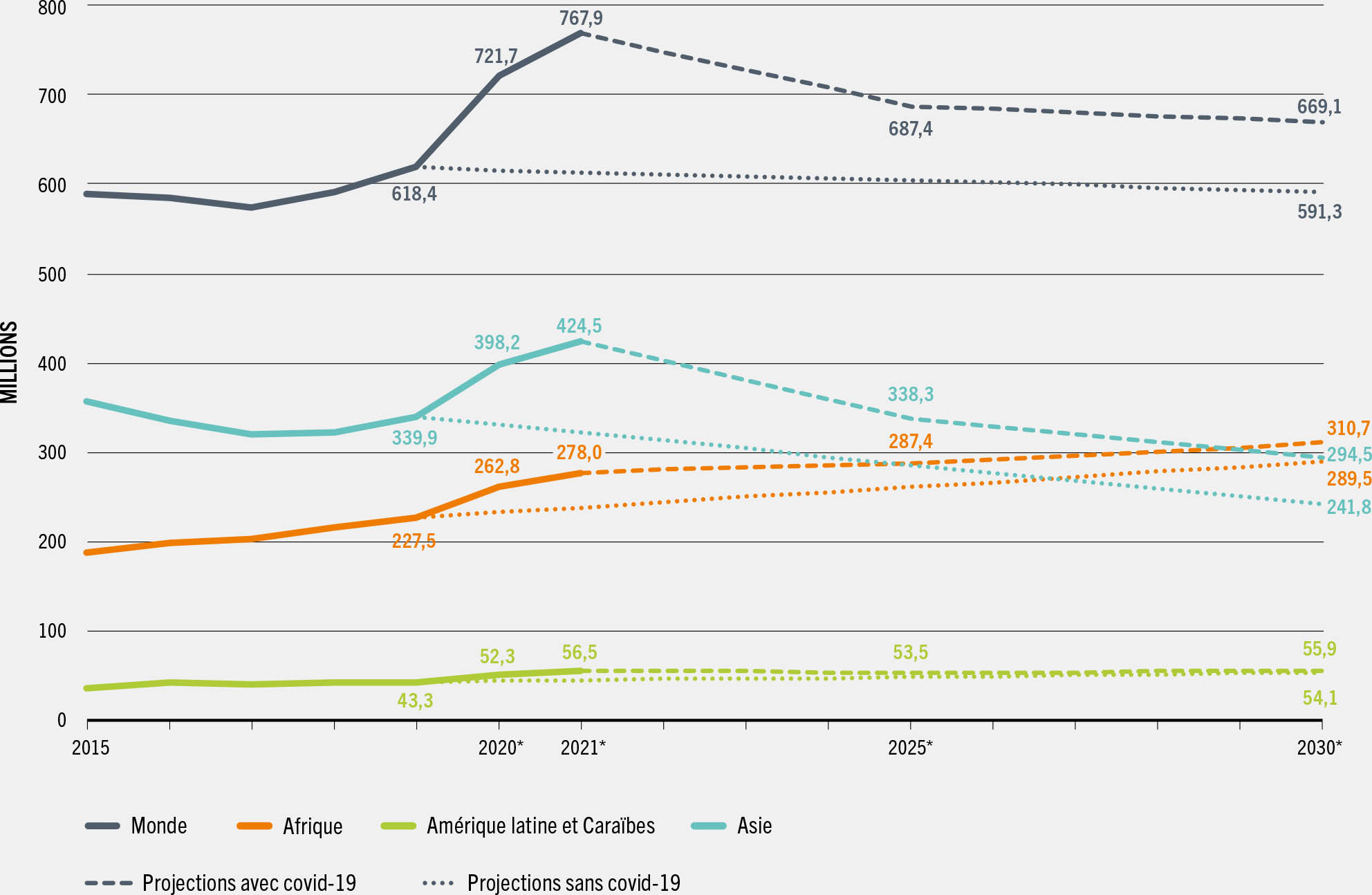 SOURCE: FAO.