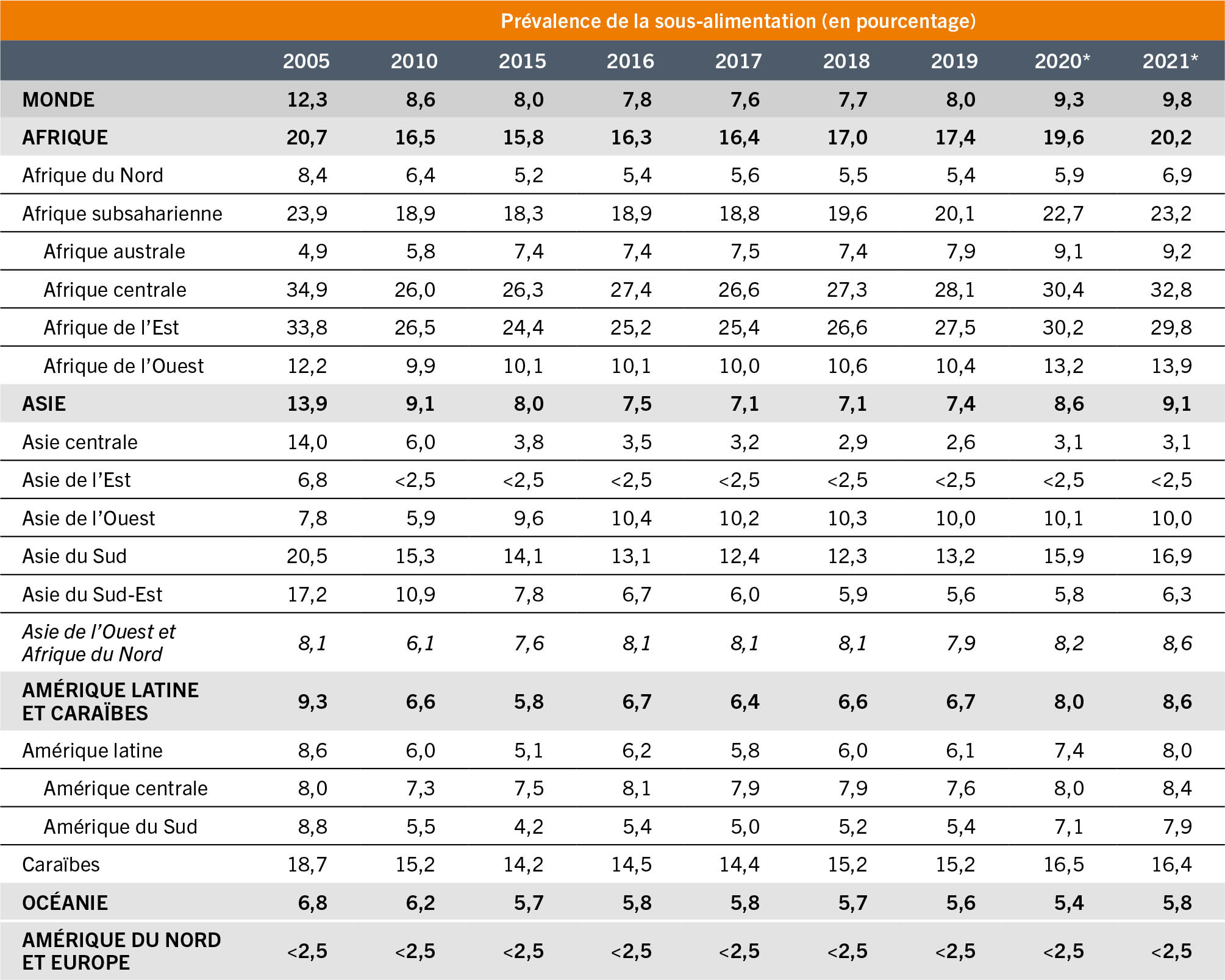 SOURCE: FAO.