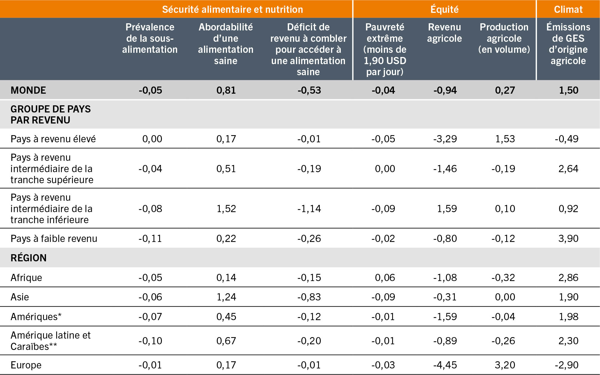 SOURCE: Glauber, J. et Laborde, D. (à paraître). Repurposing food and agricultural policies to deliver affordable healthy diets, sustainably and inclusively: what is at stake? Document d’information établi pour servir de base au rapport sur L’État de la sécurité alimentaire et de la nutrition dans le monde 2022. FAO Agricultural Development Economics Working Paper 22-05. Rome, FAO.