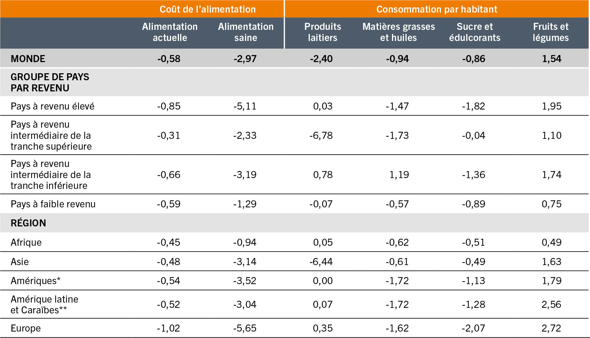 SOURCE: Glauber, J. et Laborde, D. (à paraître). Repurposing food and agricultural policies to deliver affordable healthy diets, sustainably and inclusively: what is at stake? Document d’information établi pour servir de base au rapport sur L’État de la sécurité alimentaire et de la nutrition dans le monde 2022. FAO Agricultural Development Economics Working Paper 22-05. Rome, FAO.