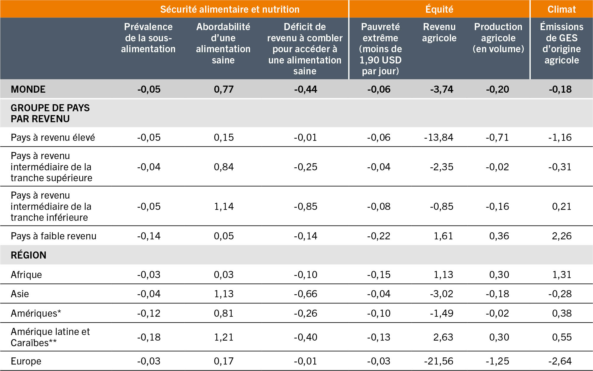 SOURCE: Glauber, J. et Laborde, D. (à paraître). Repurposing food and agricultural policies to deliver affordable healthy diets, sustainably and inclusively: what is at stake? Document d’information établi pour servir de base au rapport sur L’État de la sécurité alimentaire et de la nutrition dans le monde 2022. FAO Agricultural Development Economics Working Paper 22-05. Rome, FAO.