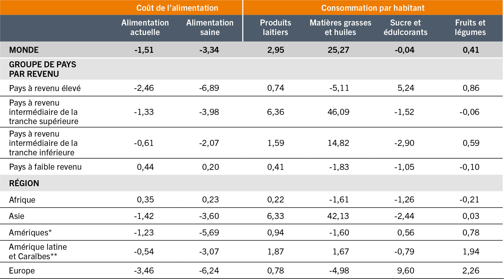 SOURCE: Glauber, J. et Laborde, D. (à paraître). Repurposing food and agricultural policies to deliver affordable healthy diets, sustainably and inclusively: what is at stake? Document d’information établi pour servir de base au rapport sur L’État de la sécurité alimentaire et de la nutrition dans le monde 2022. FAO Agricultural Development Economics Working Paper 22-05. Rome, FAO.