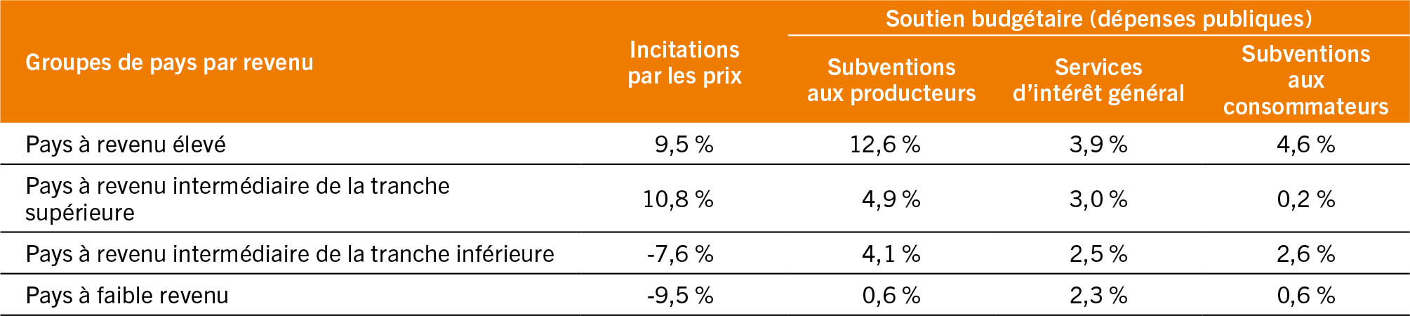 SOURCE: FAO, à partir de données de l’OCDE, de la FAO, de la BID et de la Banque mondiale compilées par l’IFPRI.