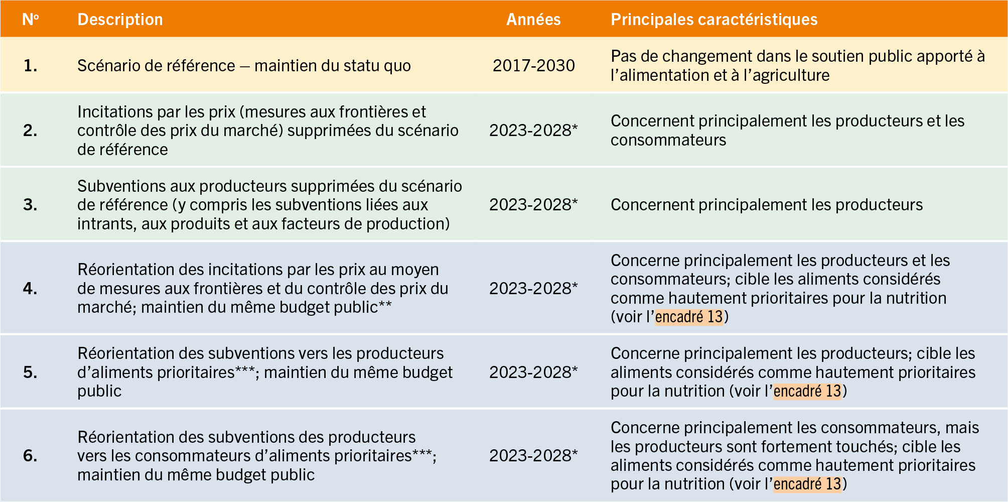 SOURCE: FAO, basé sur Glauber, J. et Laborde, D. (à paraître). Repurposing food and agricultural policies to deliver affordable healthy diets, sustainably and inclusively: what is at stake? Document d’information établi pour servir de base au rapport sur L’État de la sécurité alimentaire et de la nutrition dans le monde 2022. FAO Agricultural Development Economics Working Paper 22-05. Rome, FAO.