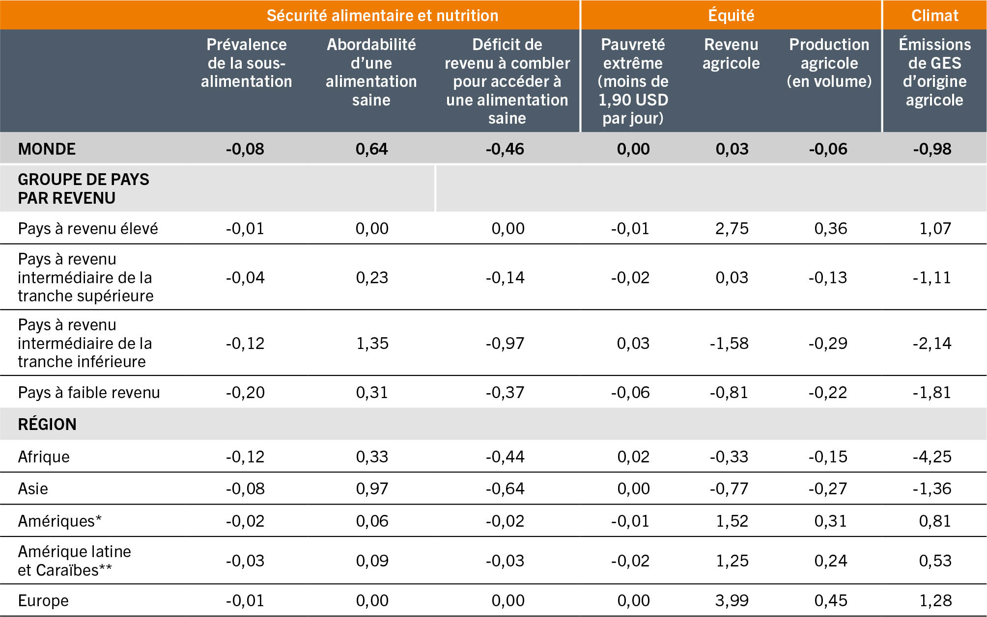 SOURCE: Glauber, J. et Laborde, D. (à paraître). Repurposing food and agricultural policies to deliver affordable healthy diets, sustainably and inclusively: what is at stake? Document d’information établi pour servir de base au rapport sur L’État de la sécurité alimentaire et de la nutrition dans le monde 2022. FAO Agricultural Development Economics Working Paper 22-05. Rome, FAO.