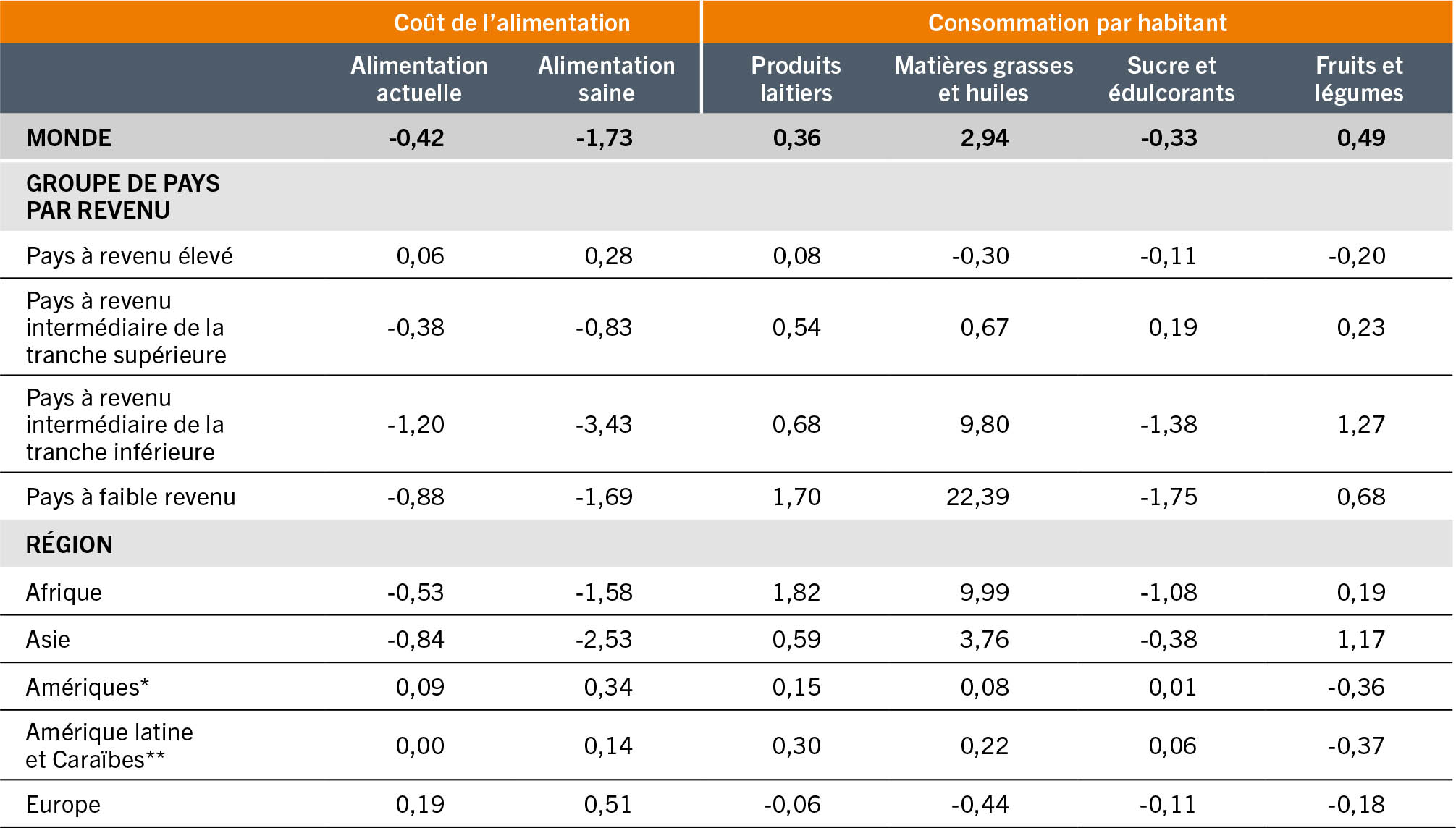 SOURCE: Glauber, J. et Laborde, D. (à paraître). Repurposing food and agricultural policies to deliver affordable healthy diets, sustainably and inclusively: what is at stake? Document d’information établi pour servir de base au rapport sur L’État de la sécurité alimentaire et de la nutrition dans le monde 2022. FAO Agricultural Development Economics Working Paper 22-05. Rome, FAO.