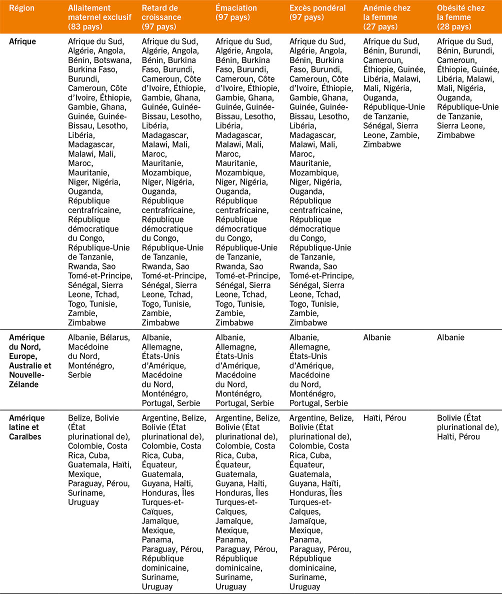 SOURCES: Les données relatives au retard de croissance, à l’émaciation et à l’excès pondéral sont basées sur UNICEF, OMS et Banque internationale pour la reconstruction et le développement/Banque mondiale. 2021. UNICEF-OMS-Groupe de la Banque mondiale, Estimations conjointes de la malnutrition infantile, édition d’avril 2021. Consulté le 2 mai 2022. https://data.unicef.org/topic/nutrition, www.who.int/data/gho/data/themes/topics/joint-child-malnutrition-estimates-unicef-who-wb, https://data.worldbank.org; les données sur l’allaitement maternel exclusif sont basées sur UNICEF. 2021. Infant and Young Child Feeding: Exclusive breastfeeding. Dans: UNICEF Data: Monitoring the Situation of Children and Women. Consulté le 2 mai 2022. https://data.unicef.org/topic/nutrition/infant-and-young-child-feeding; et les estimations de l’anémie et de l’obésité chez la femme ont été produites par l’International Center for Equity in Health de Pelotas (Brésil), à partir d’enquêtes démographiques et sanitaires (voir https://equidade.org).