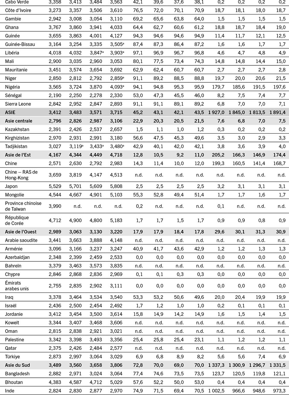 SOURCE: FAO.